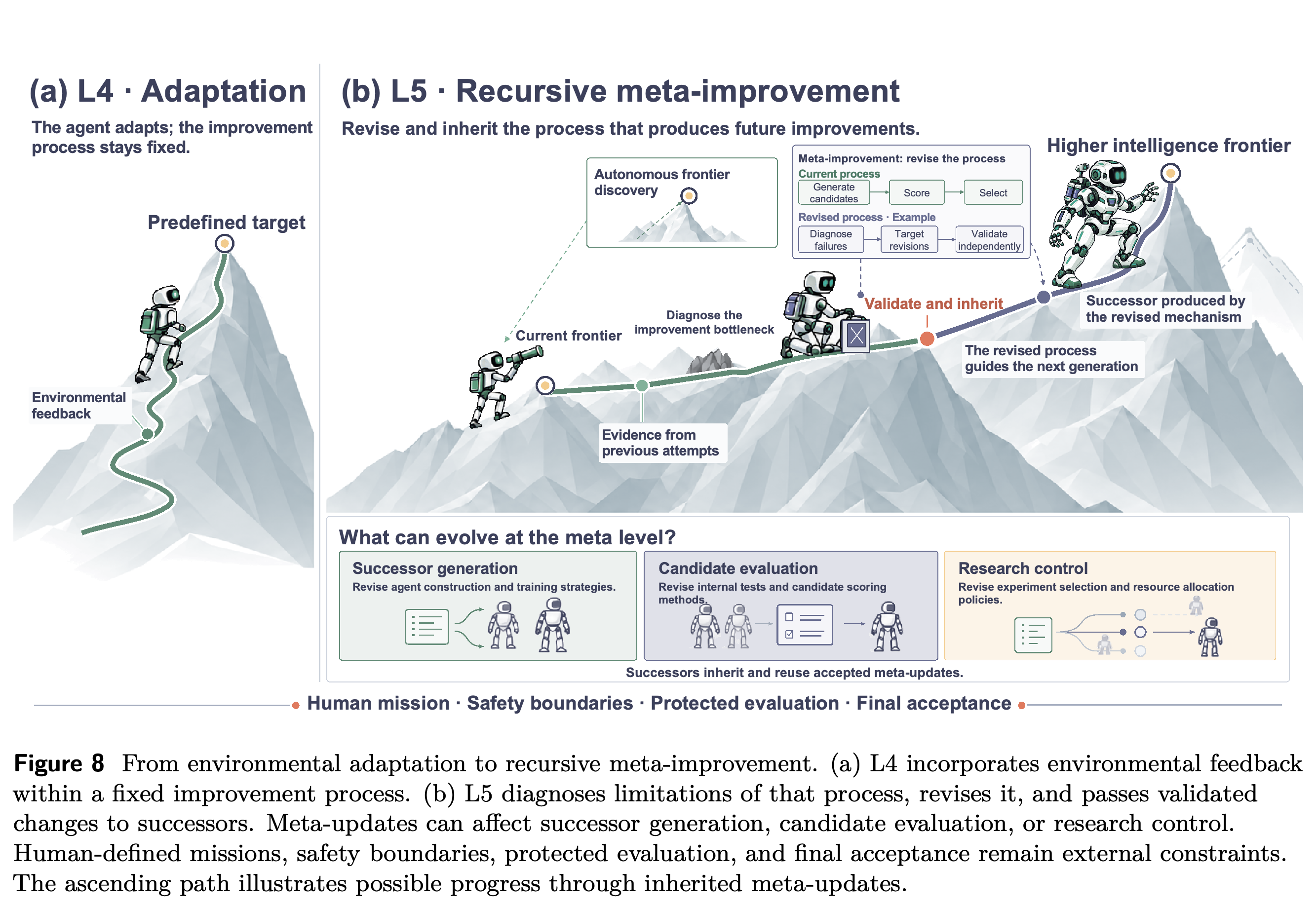 Environmental adaptation and recursive meta-improvement, with inherited changes to the mechanisms producing future improvements.