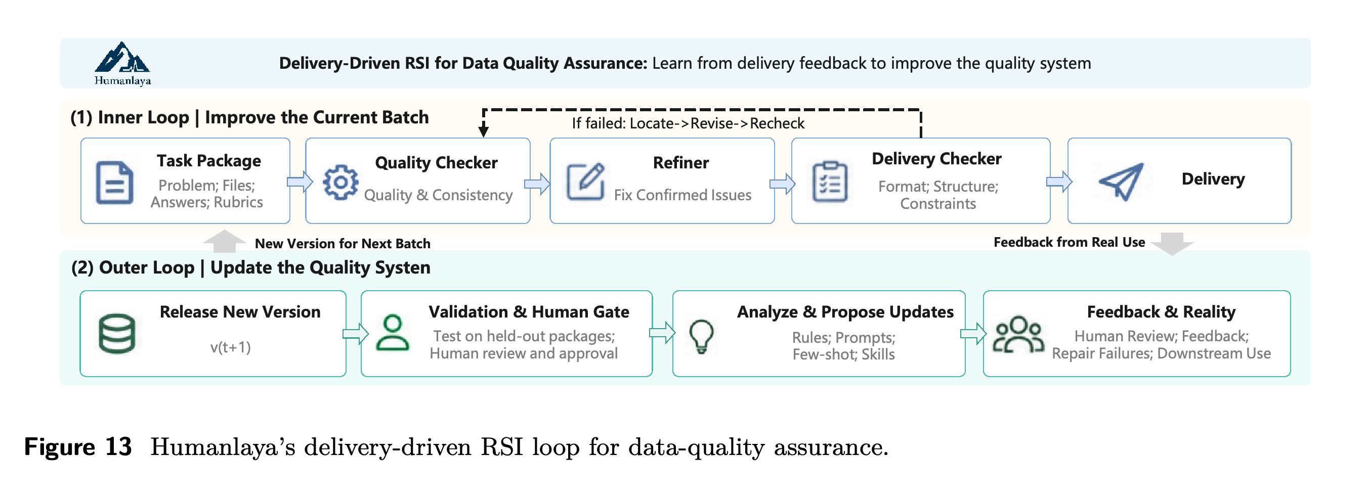 Current-batch repair and cross-batch quality-system improvement in Humanlaya.