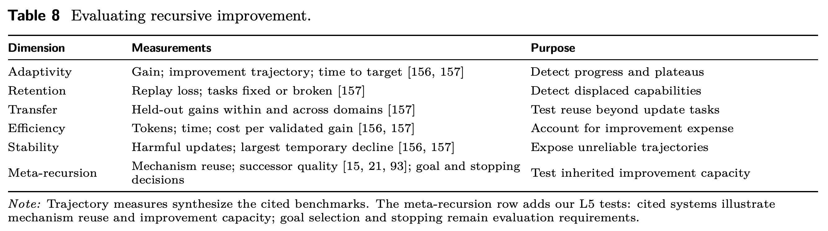 Evaluation dimensions and measurements for recursive improvement.