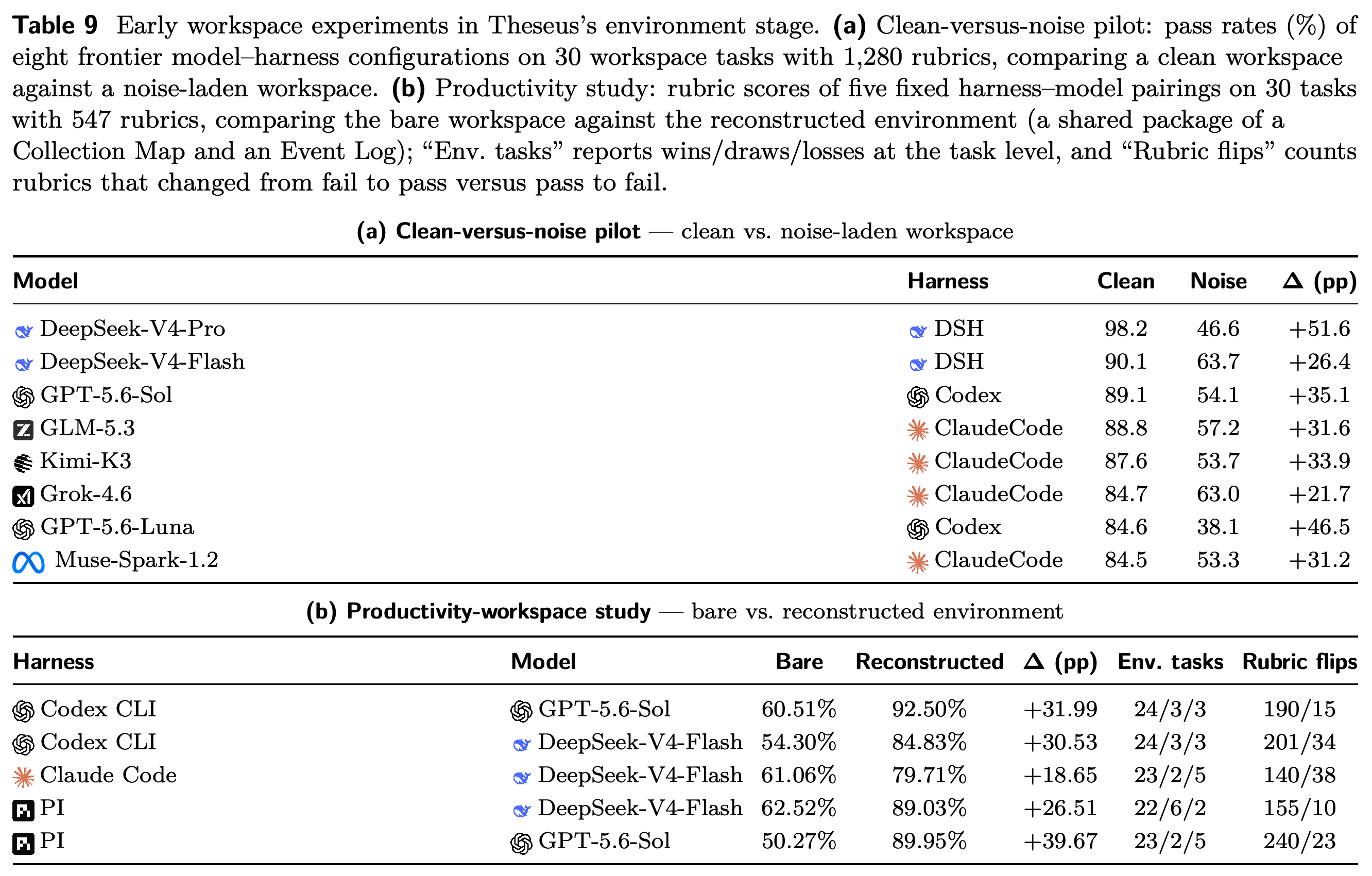 Clean-versus-noise and bare-versus-reconstructed workspace comparisons across fixed model–harness configurations.