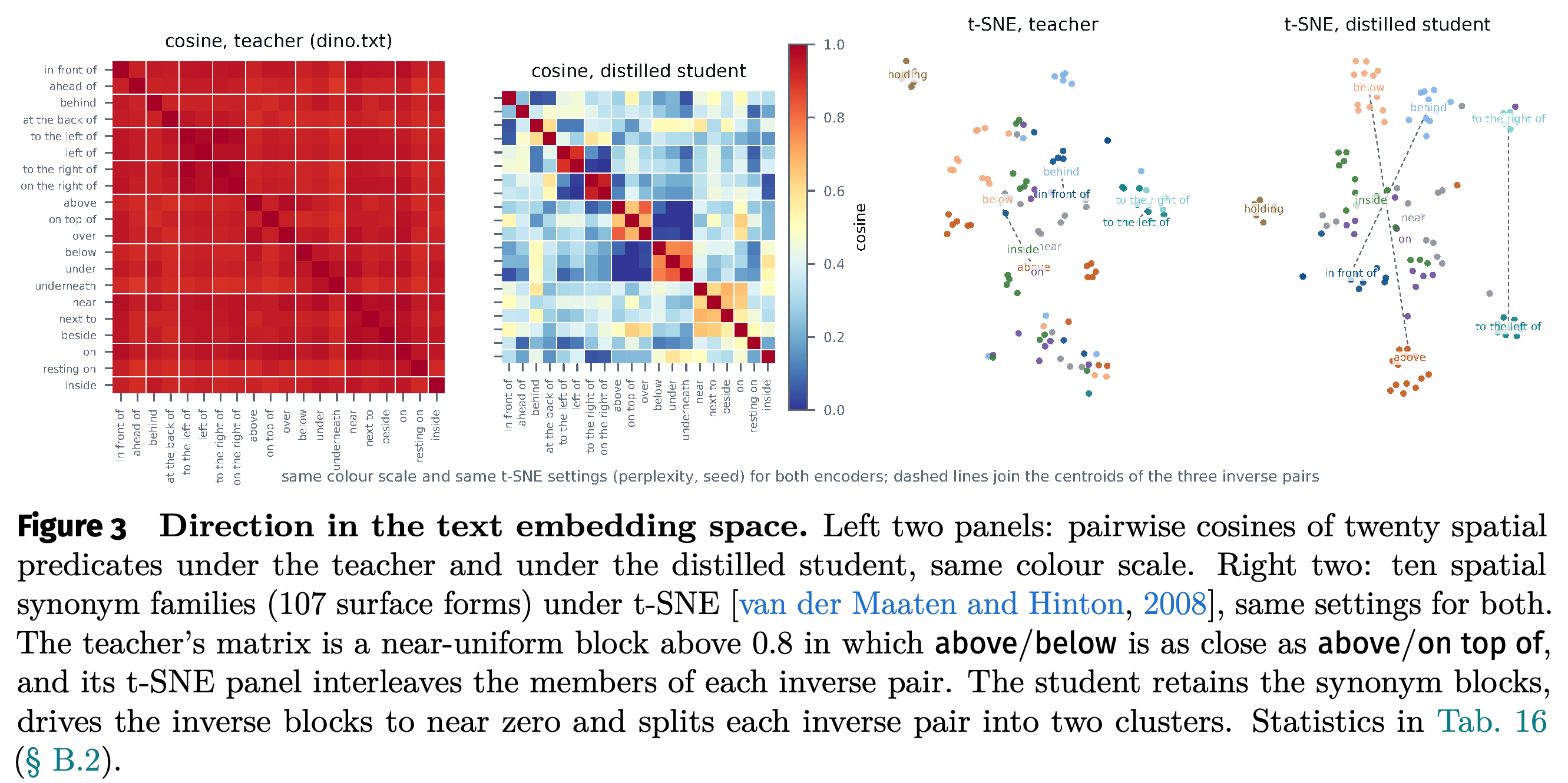 spatial predicate의 teacher 및 distilled text-embedding geometry를 나타낸 cosine matrix와 t-SNE plot