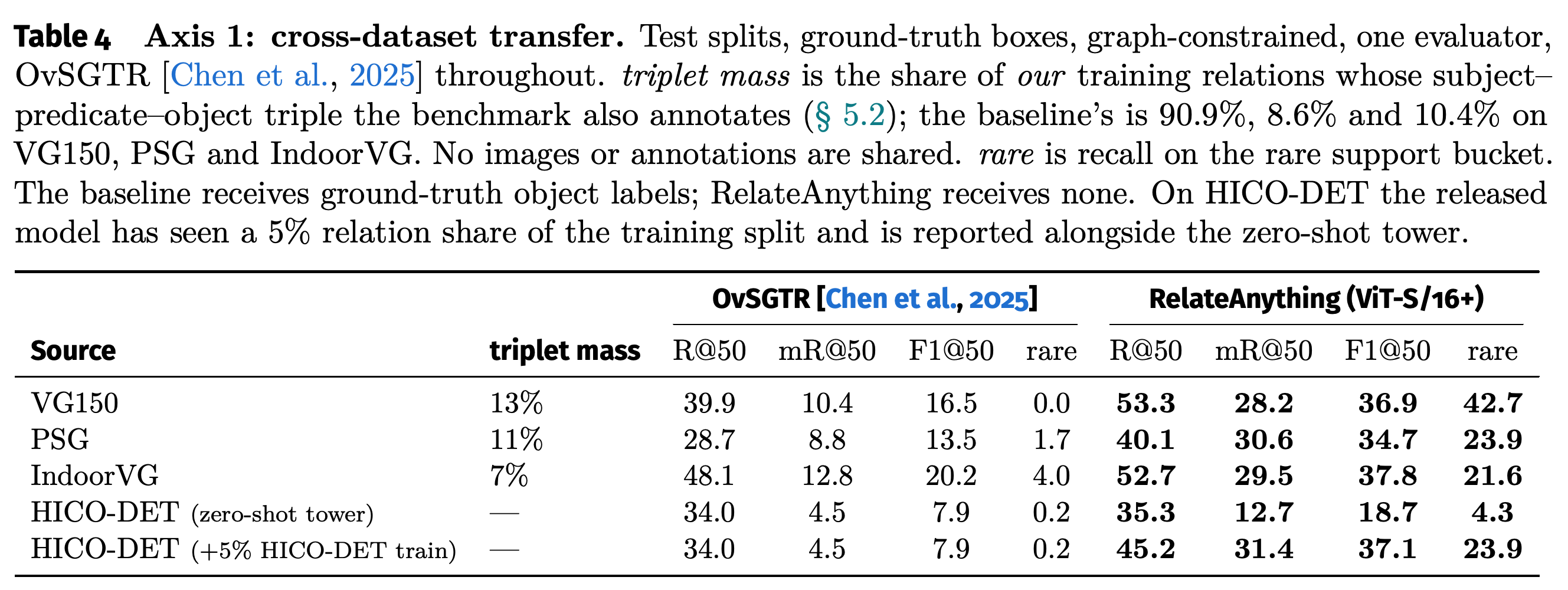 Cross-dataset transfer on VG150, PSG, IndoorVG, and HICO-DET.