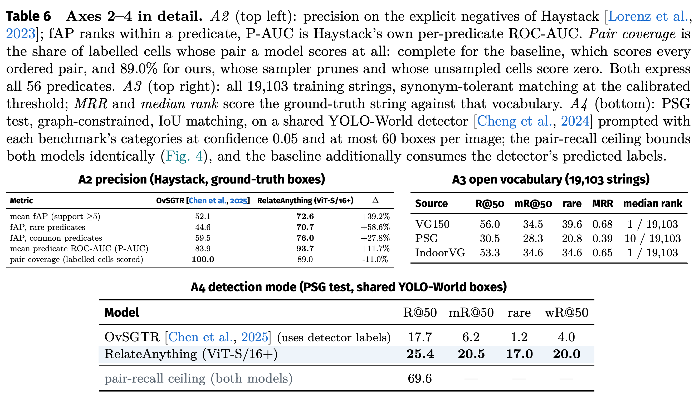상세 A2 precision, A3 open-vocabulary, A4 detection-mode 결과