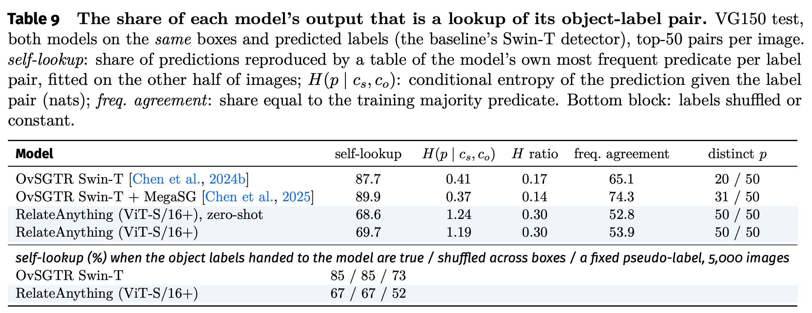 Output dependence on object-label pairs.