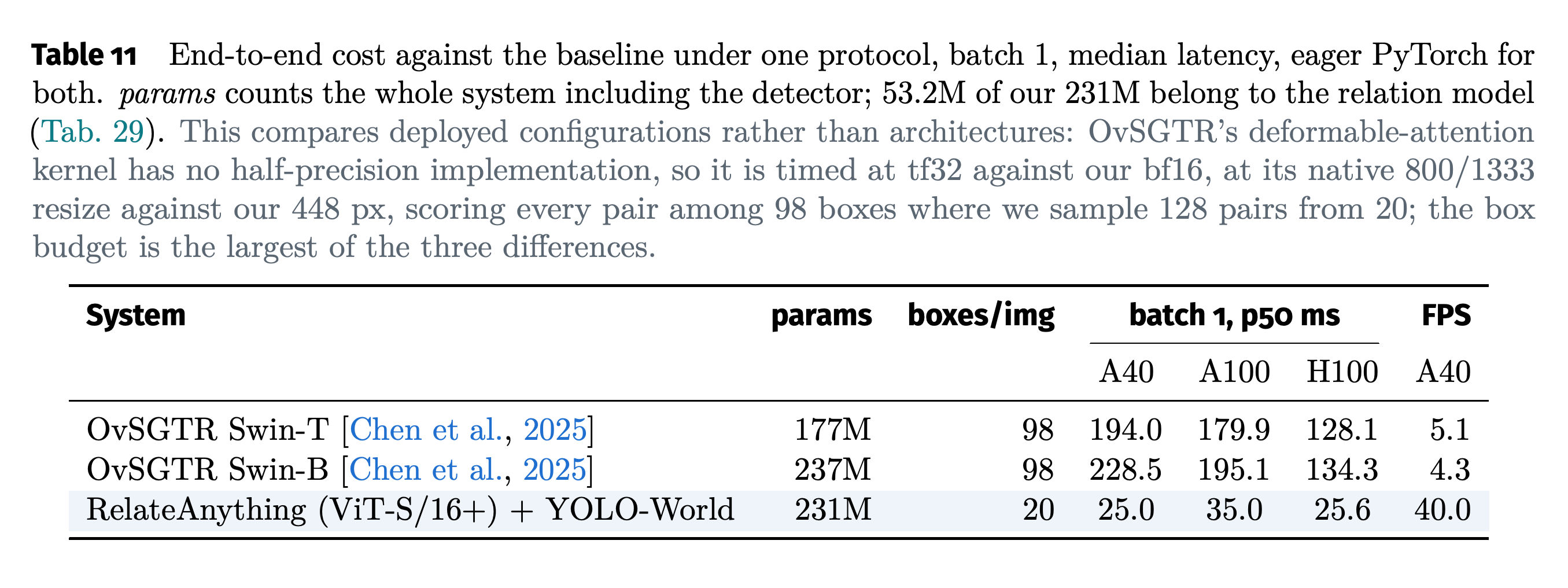 보고된 배포 구성에서 OvSGTR와 비교한 end-to-end latency 및 parameter 수