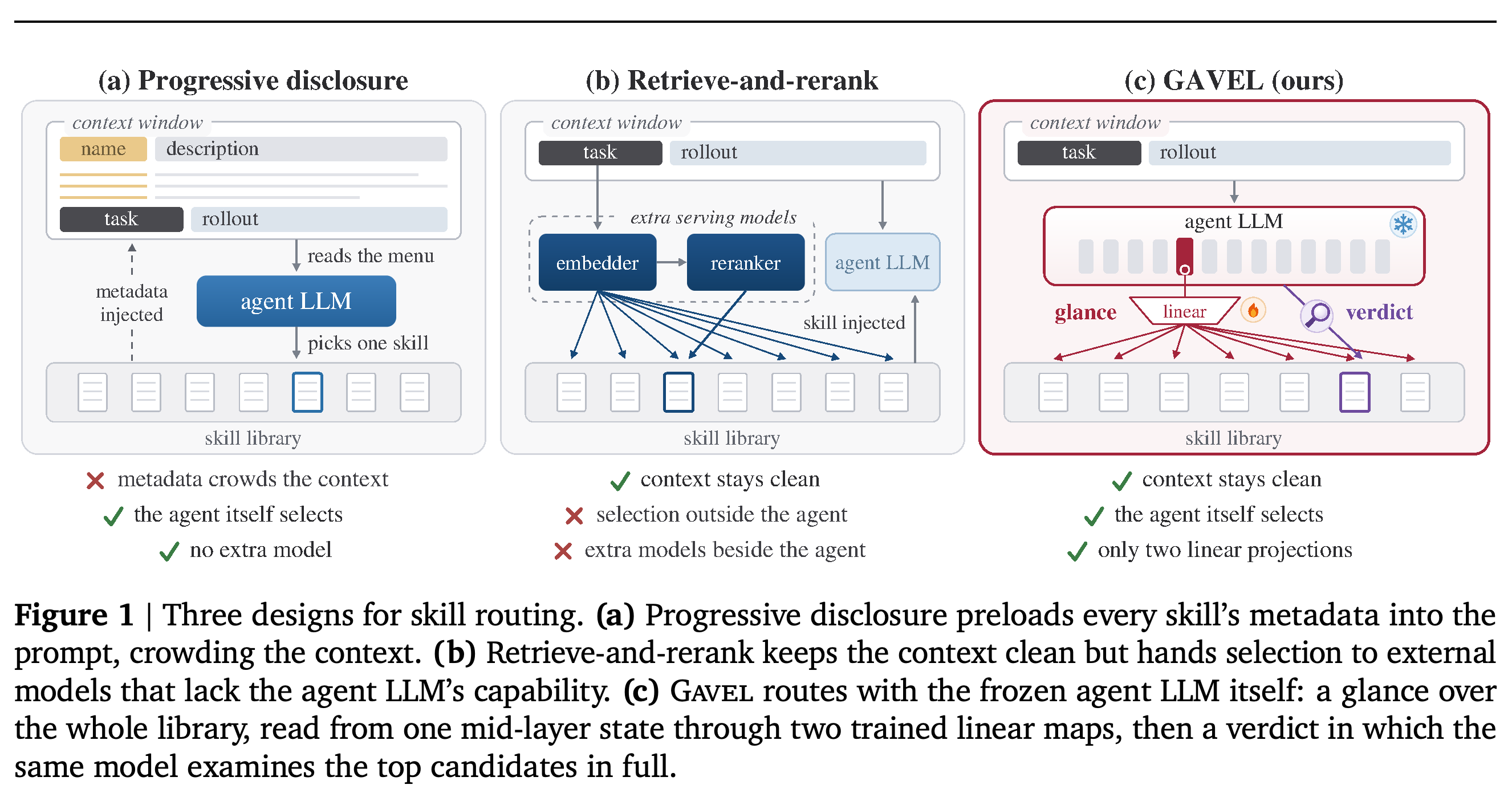 Progressive disclosure, external retrieve-and-rerank, and Gavel as three skill-routing architectures.