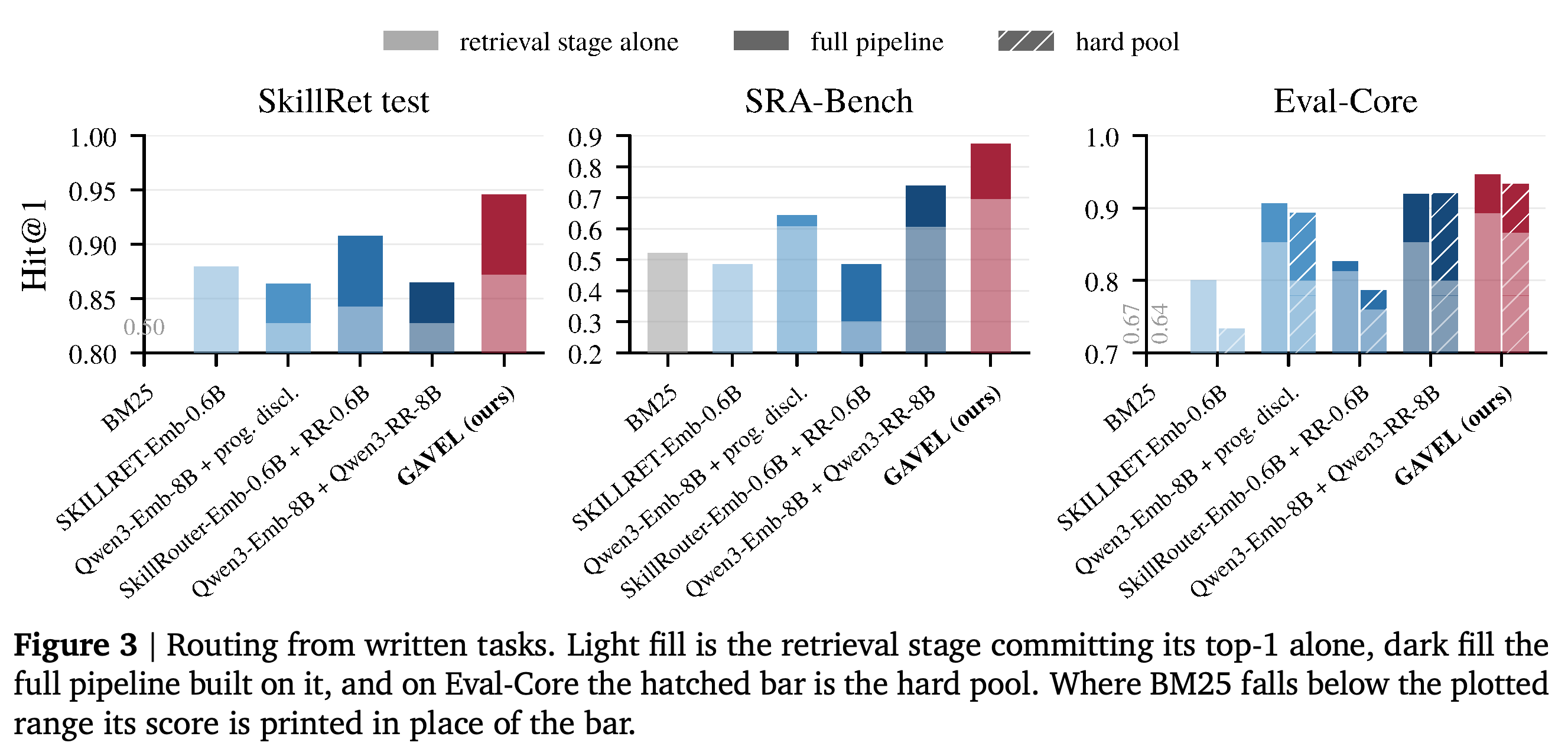 Retrieval-stage and full-pipeline Hit@1 on SkillRet, SRA-Bench, and the two Eval-Core pools.