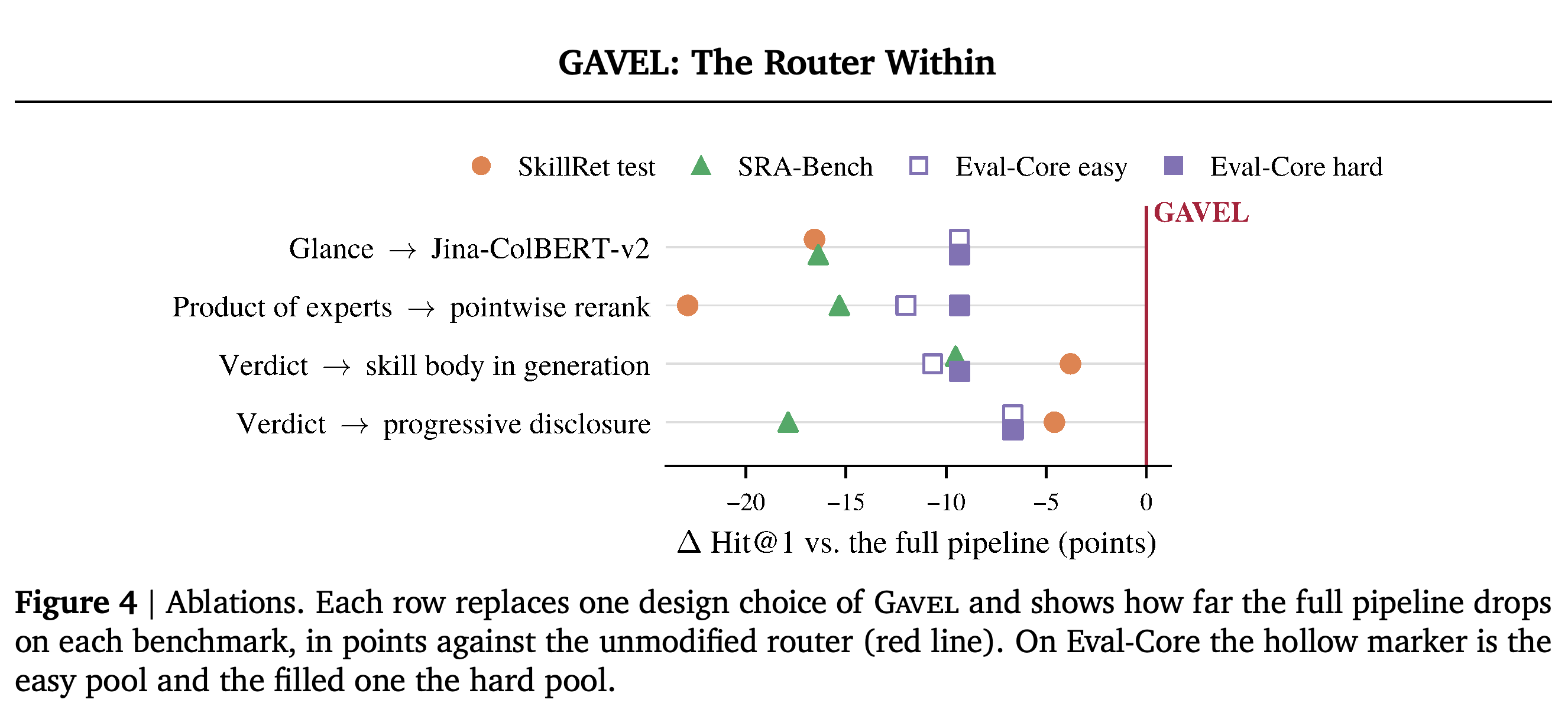Changes in Hit@1 when individual Gavel design choices are replaced.