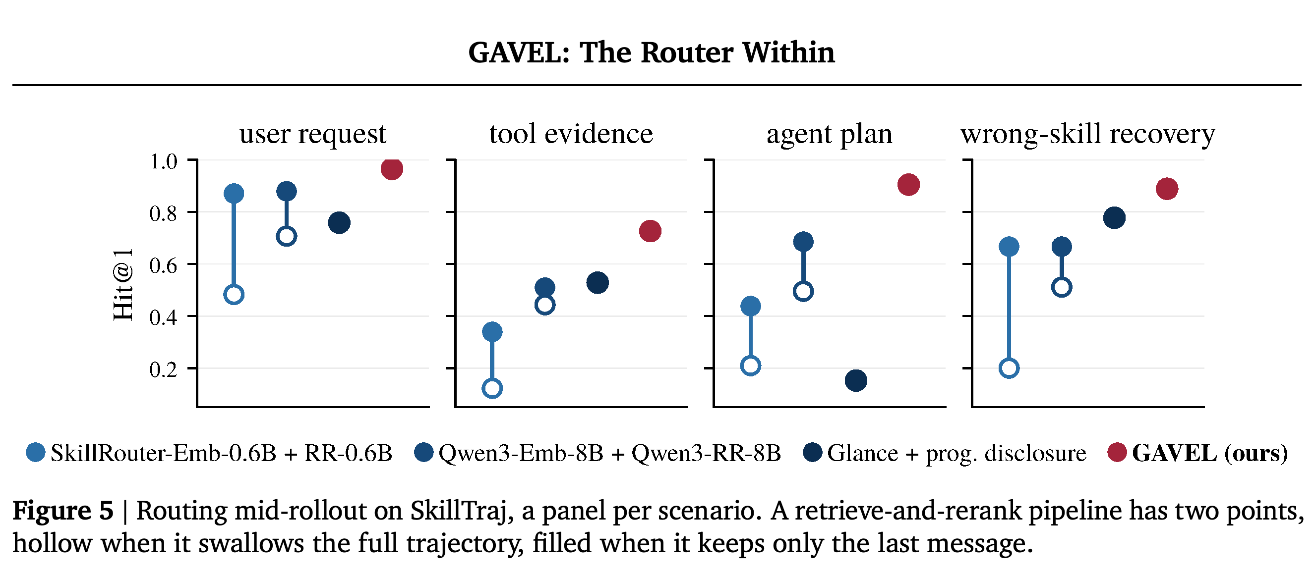 SkillTraj routing accuracy by scenario, comparing full-context and last-message retrieval with Gavel.