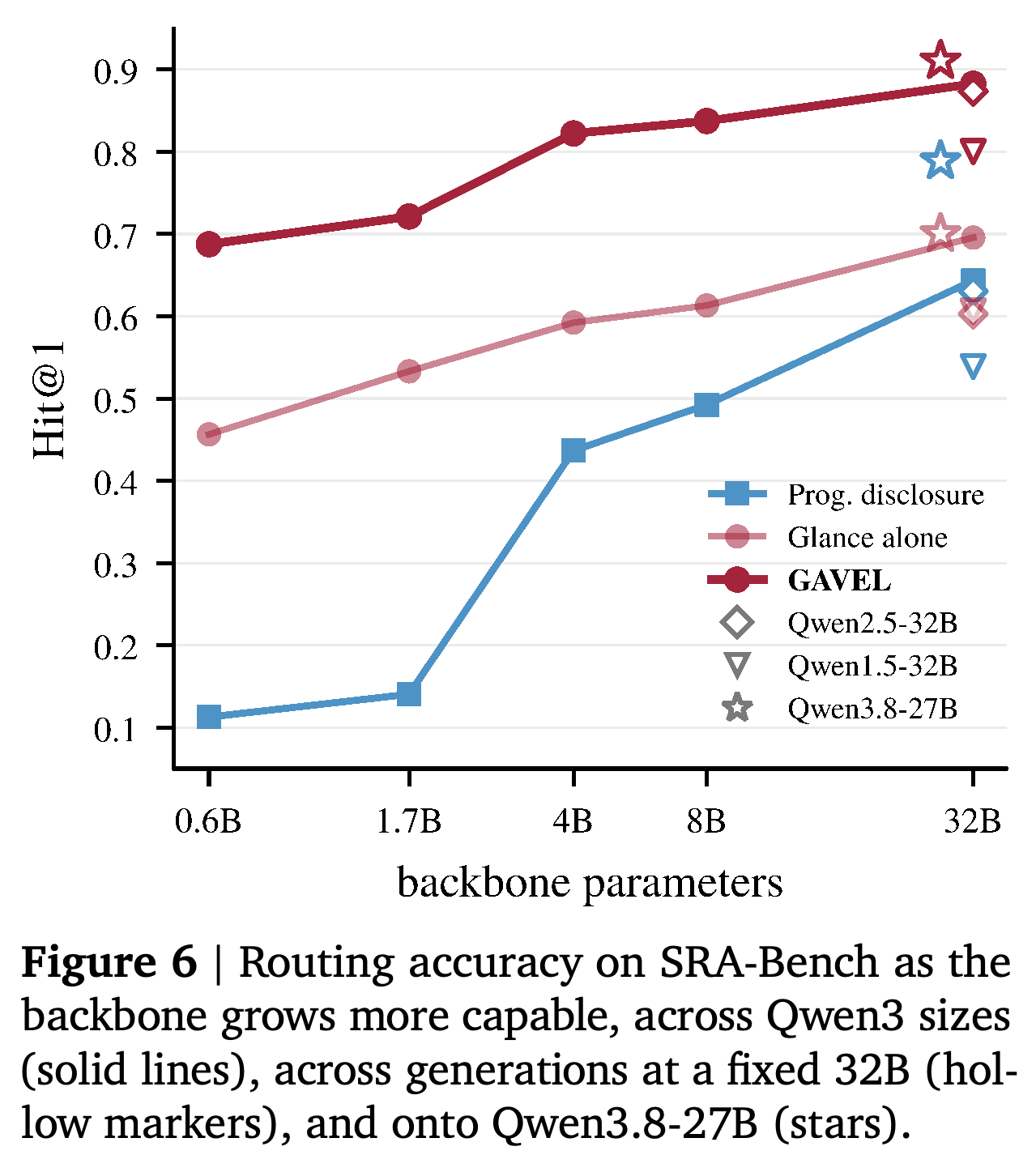 SRA-Bench routing accuracy across backbone sizes and generations.