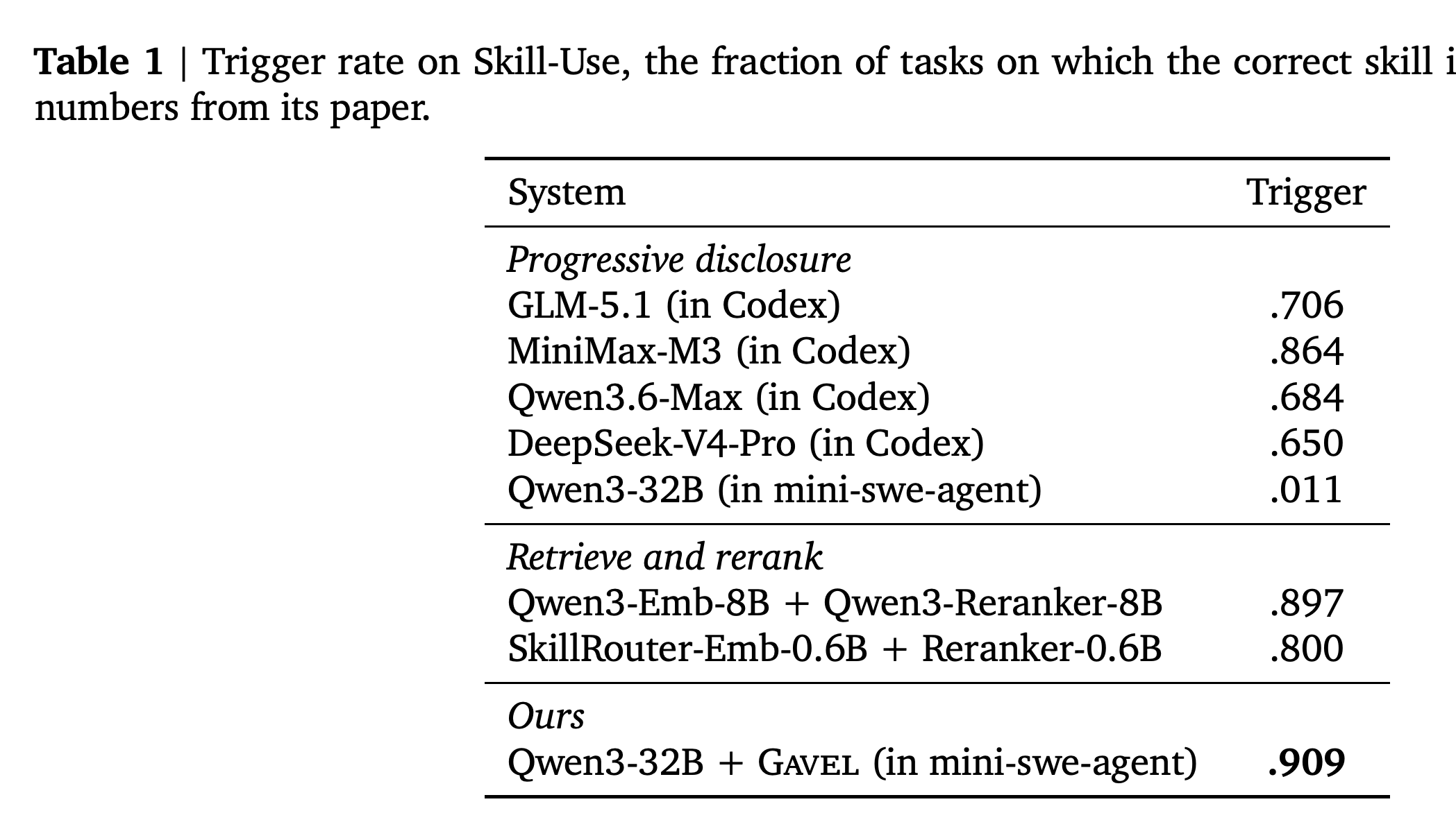 Correct-skill trigger rates on Skill-Use for progressive disclosure, retrieval pipelines, and Gavel.