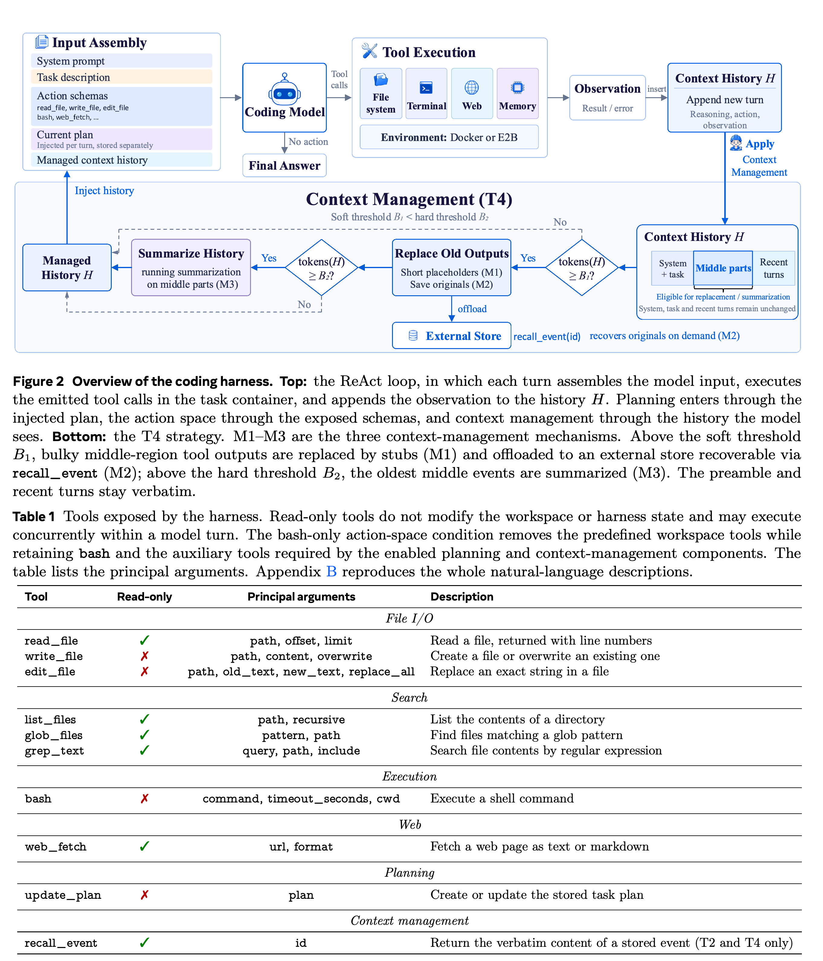 Coding-harness execution loop and staged T4 context management.