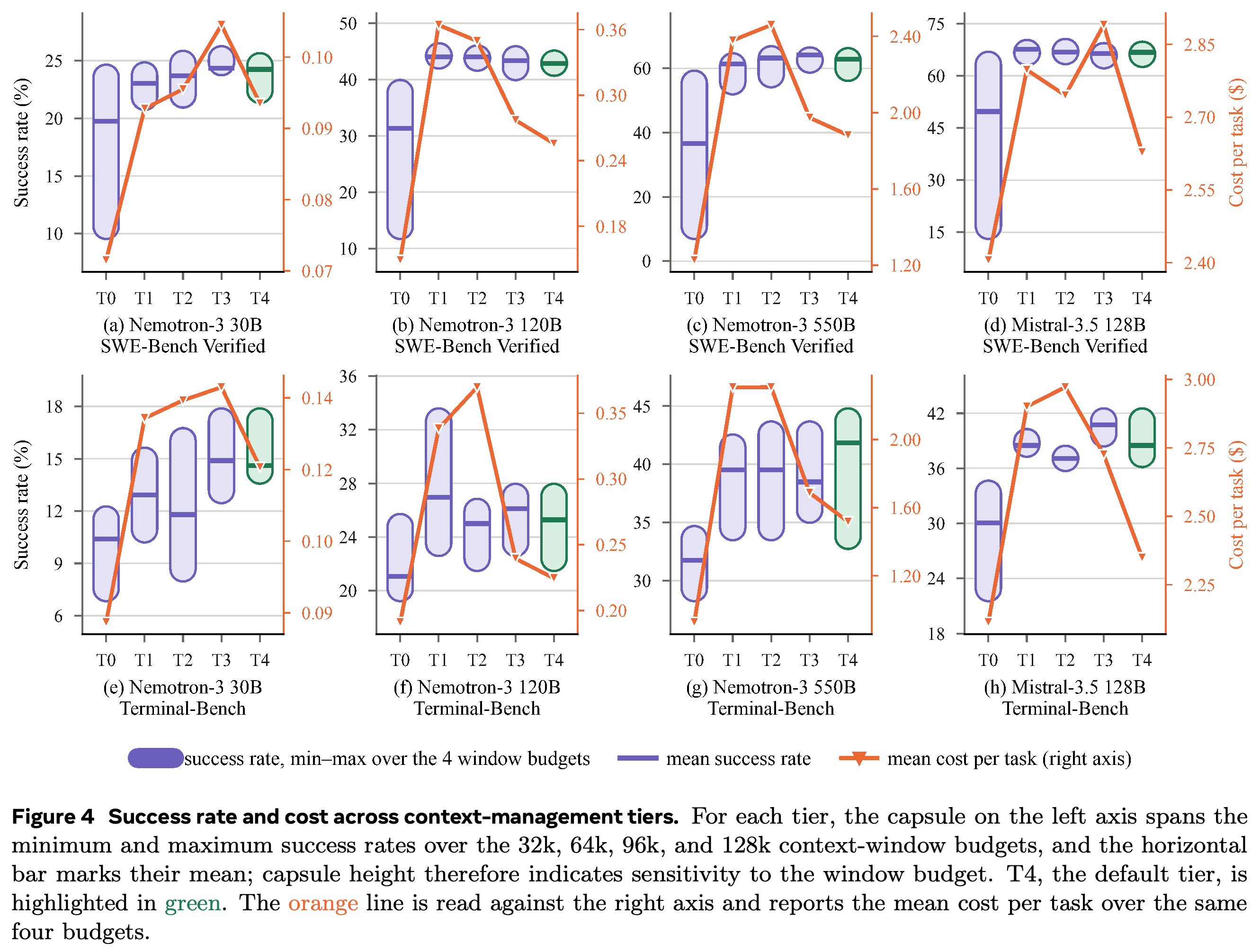 Window-dependent success ranges and average costs for the five context-management tiers.