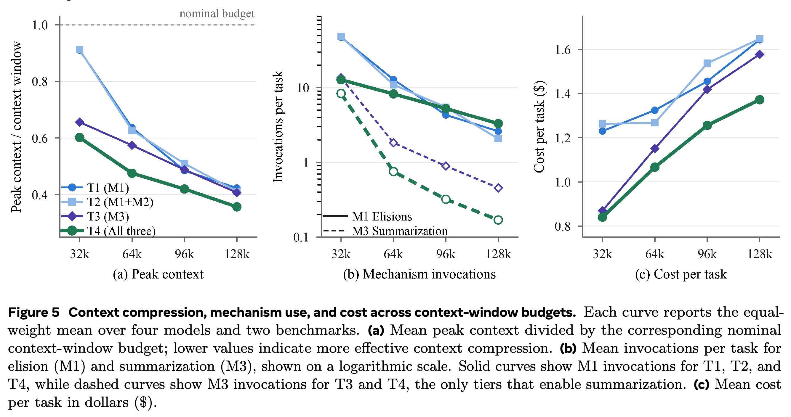 Normalized peak context, mechanism invocation rates, and mean task costs across context budgets.