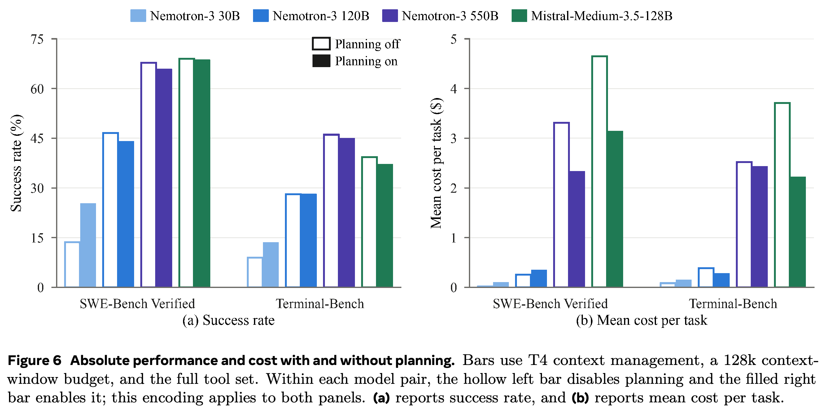 Success and mean cost with persistent planning enabled or disabled.