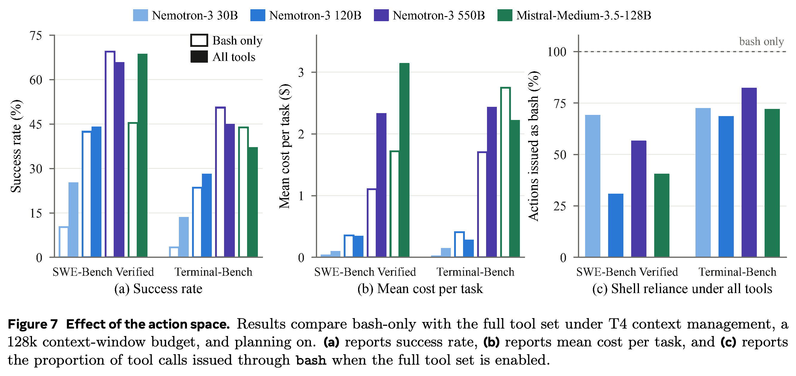 Action-space effects on success, cost, and shell reliance under T4/128k with planning enabled.