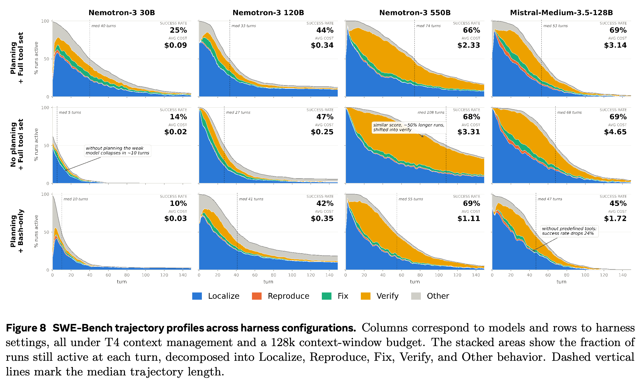 SWE-Bench workflow composition and active-run profiles across planning and action-space configurations.