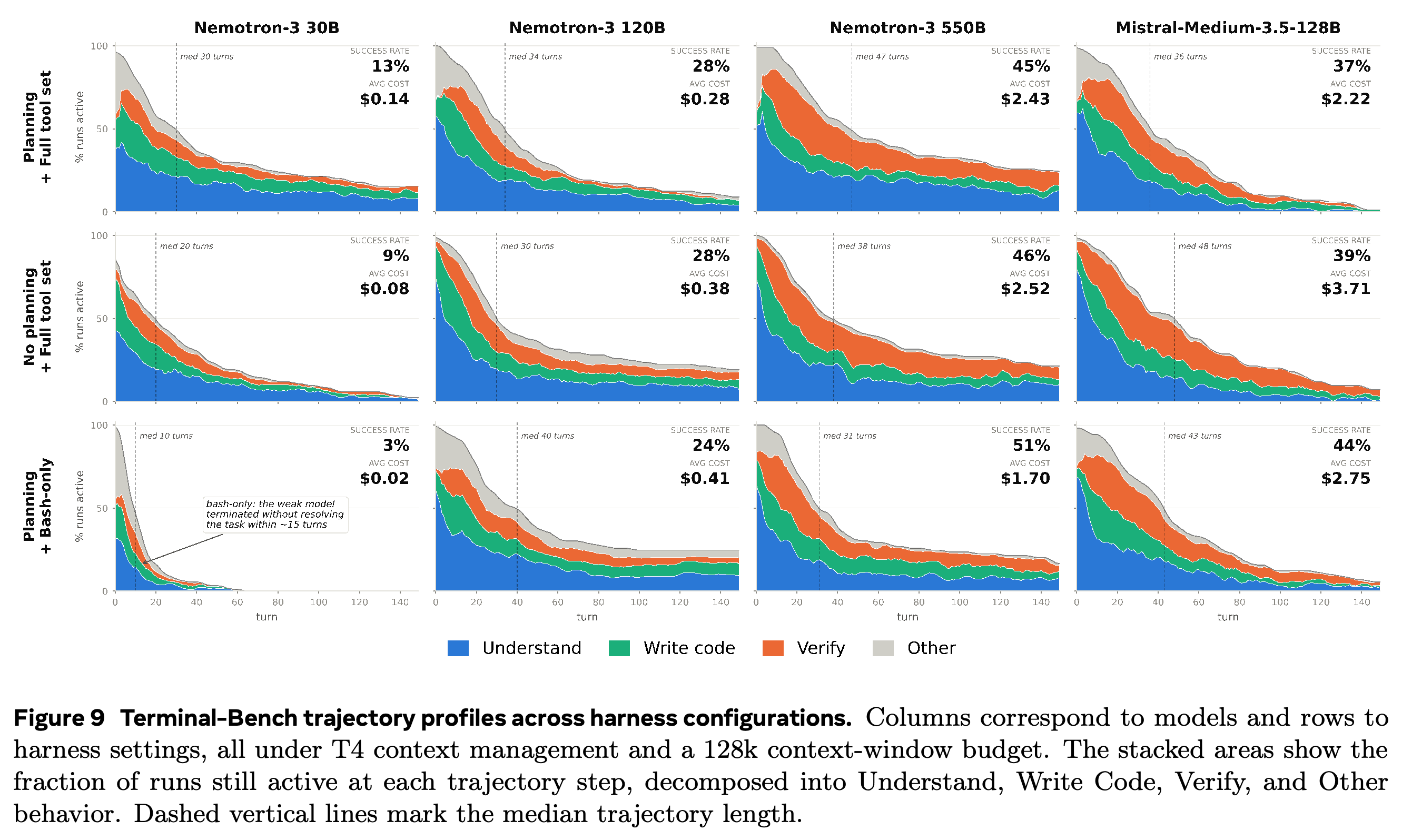 Terminal-Bench workflow composition and active-run profiles across harness configurations.