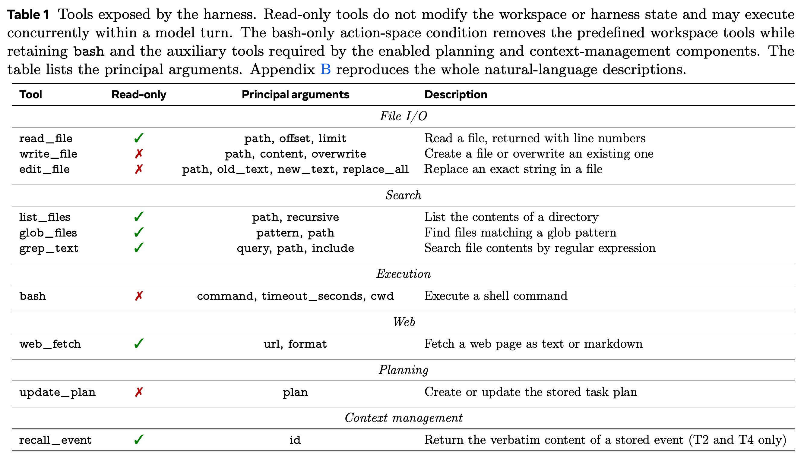 Harness tools, read-only status, principal arguments, and operations.
