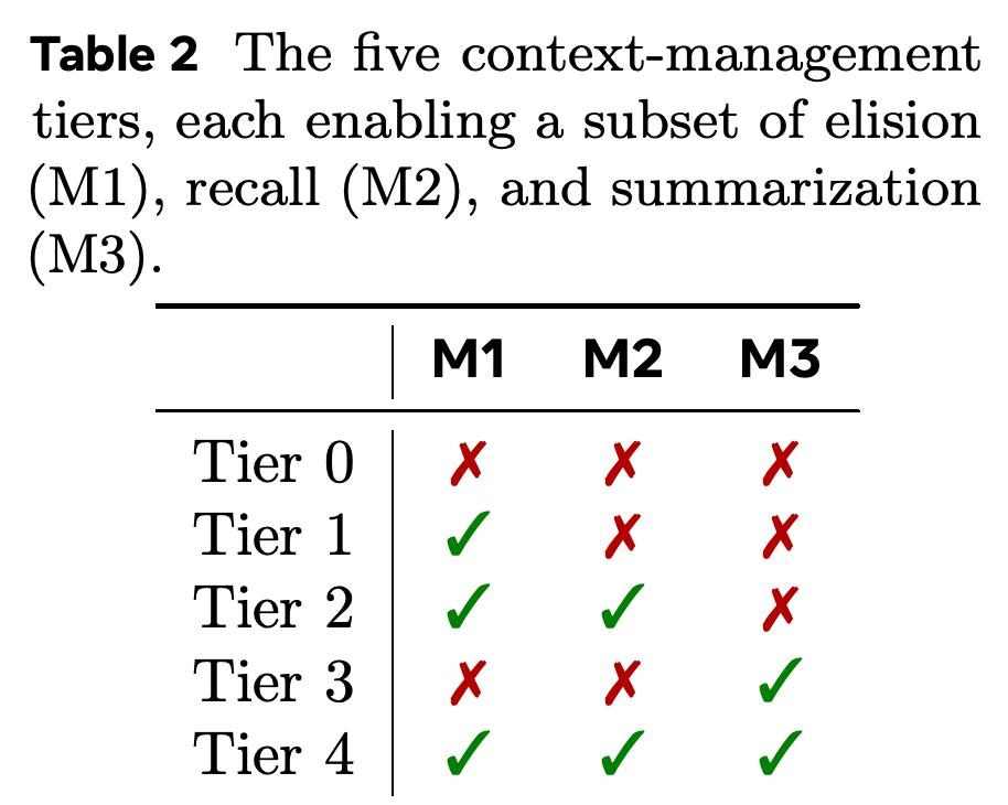Five context-management tiers formed from elision, recall, and summarization.
