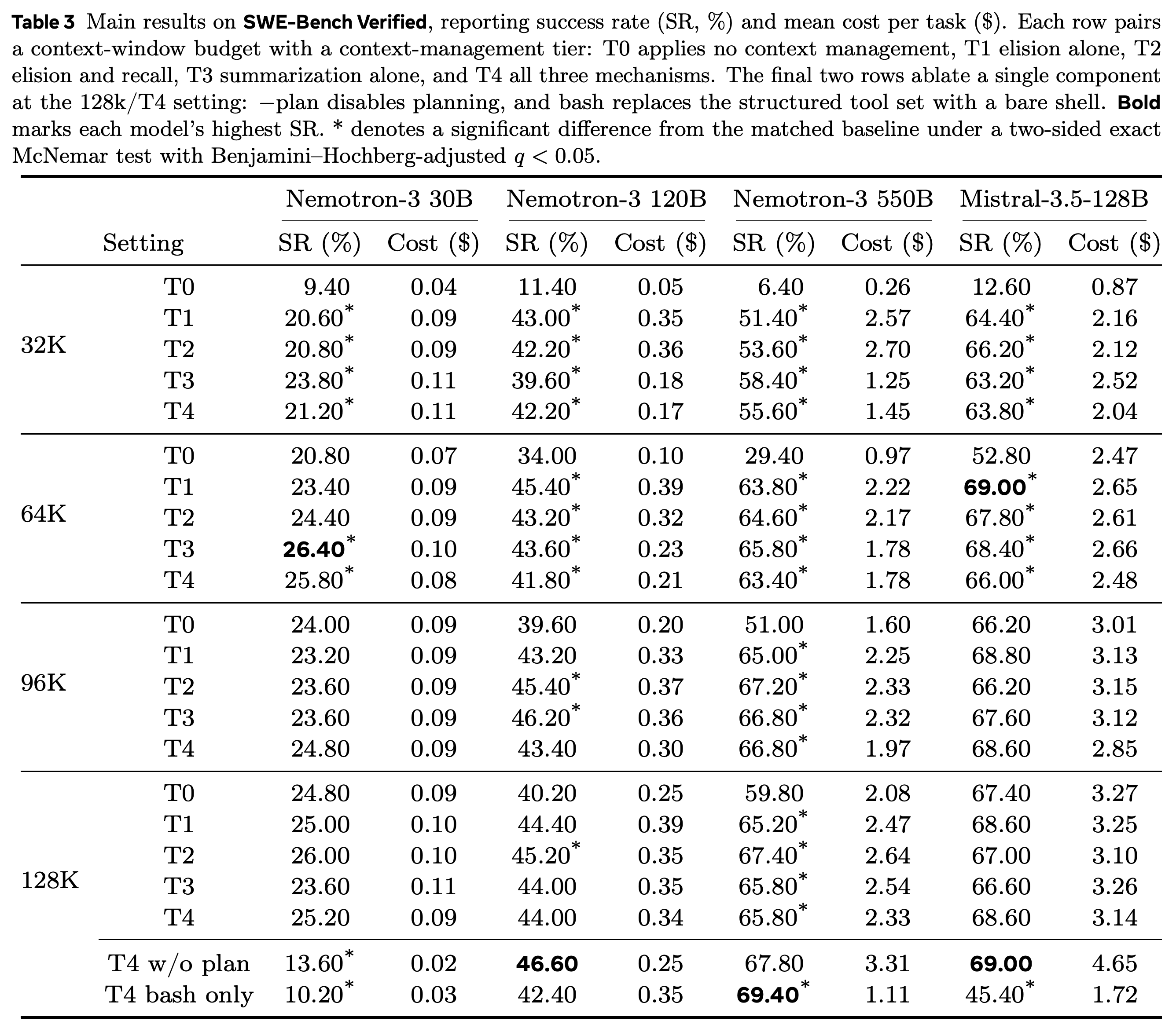 SWE-Bench Verified success rates and mean costs across context budgets and component ablations.