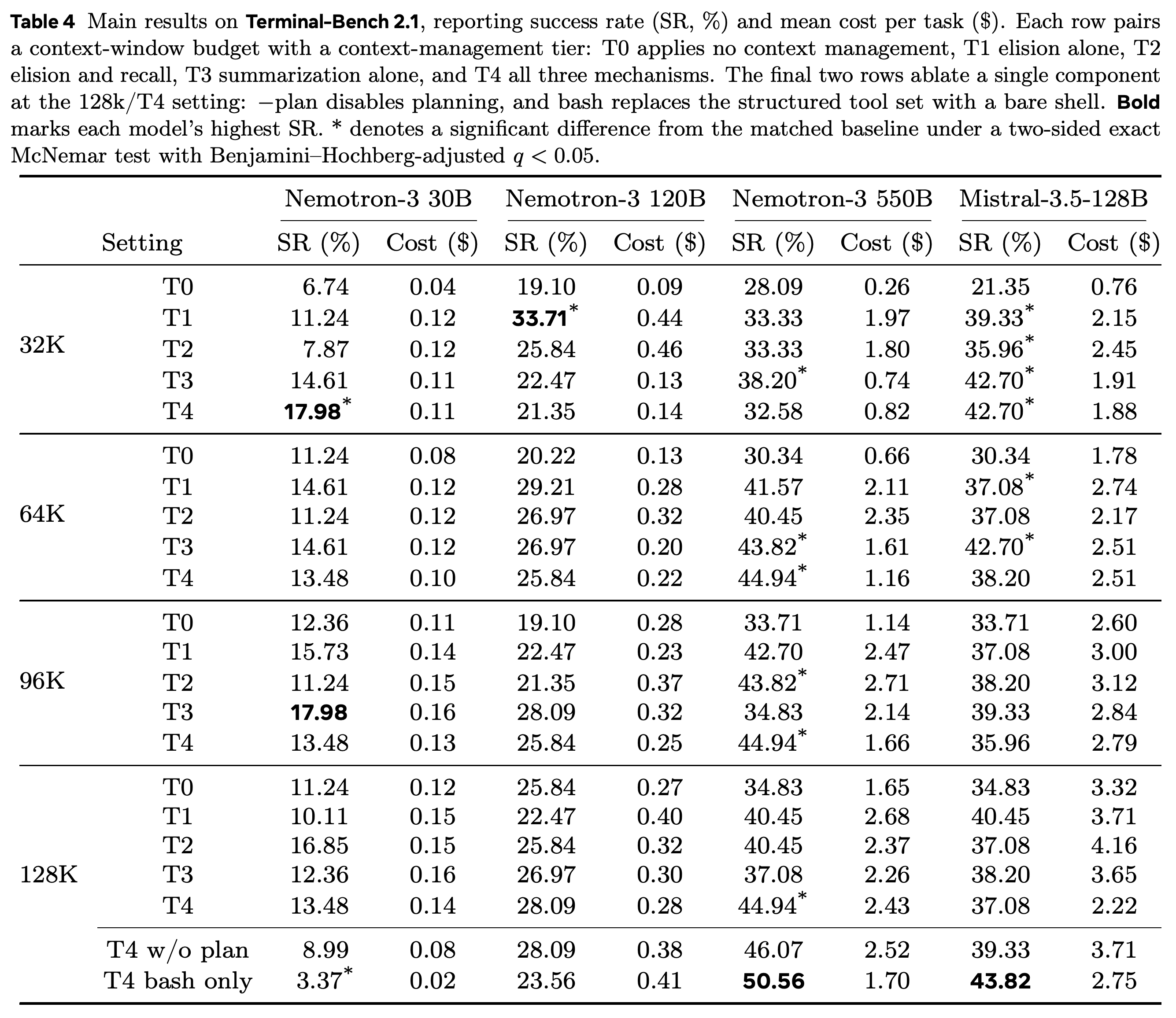 Terminal-Bench 2.1 success rates and mean costs across context budgets and component ablations.