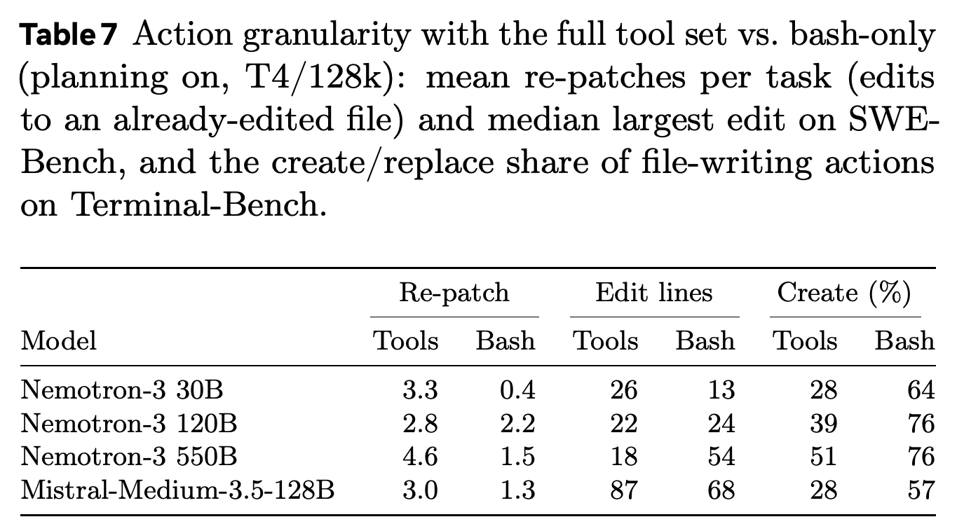 Re-patching, largest-edit size, and file creation or replacement under predefined tools and bash-only.