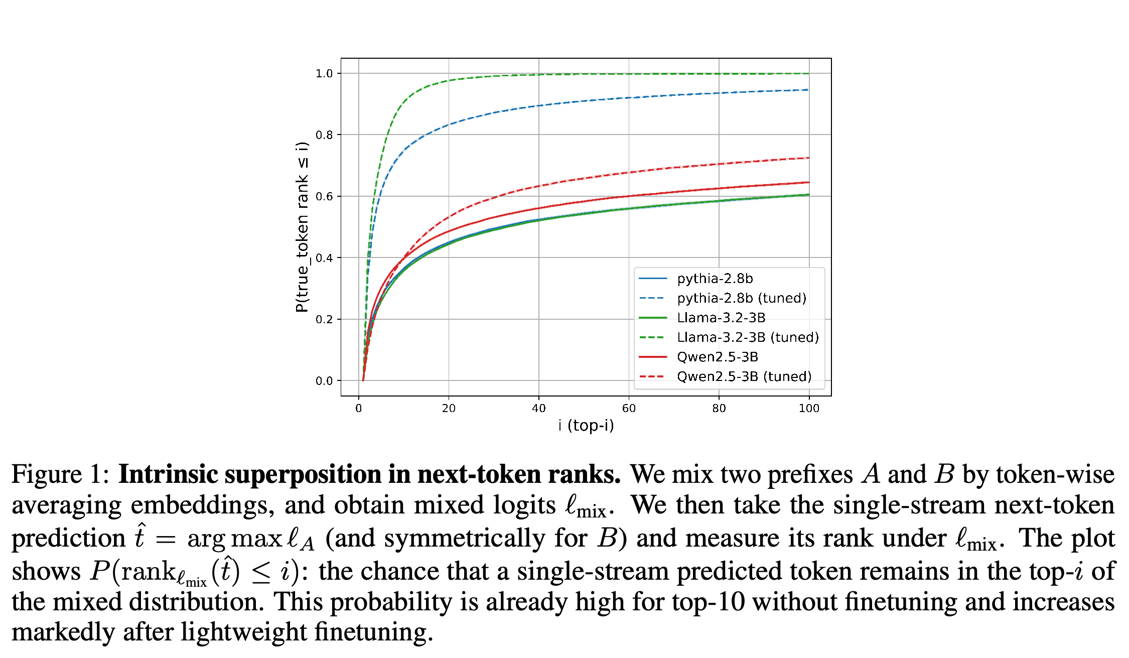 Cumulative recovery of independent next-token predictions in mixed-input rankings for base and fine-tuned models.