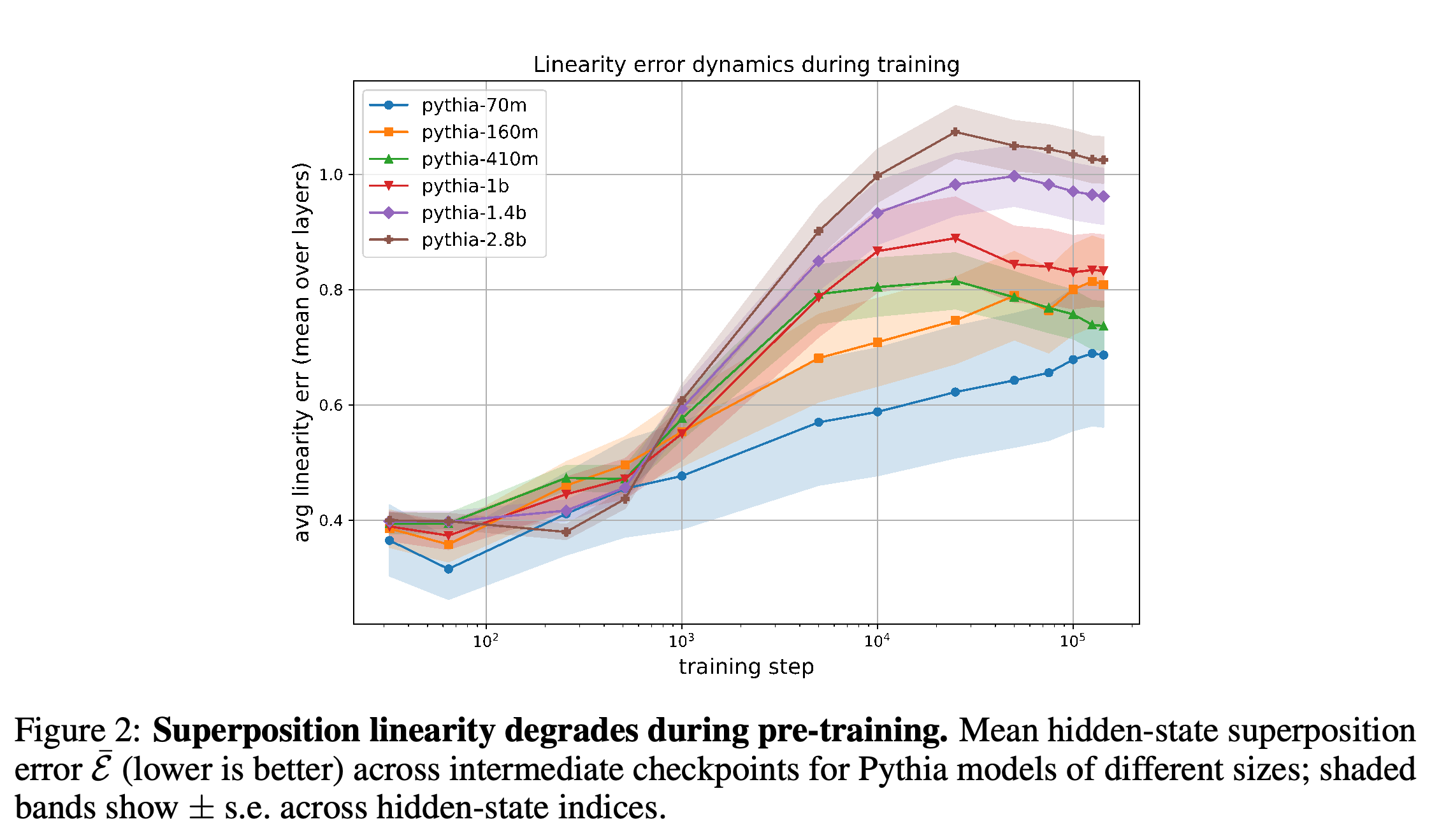 Hidden-state superposition error across pre-training checkpoints for Pythia models of different sizes.