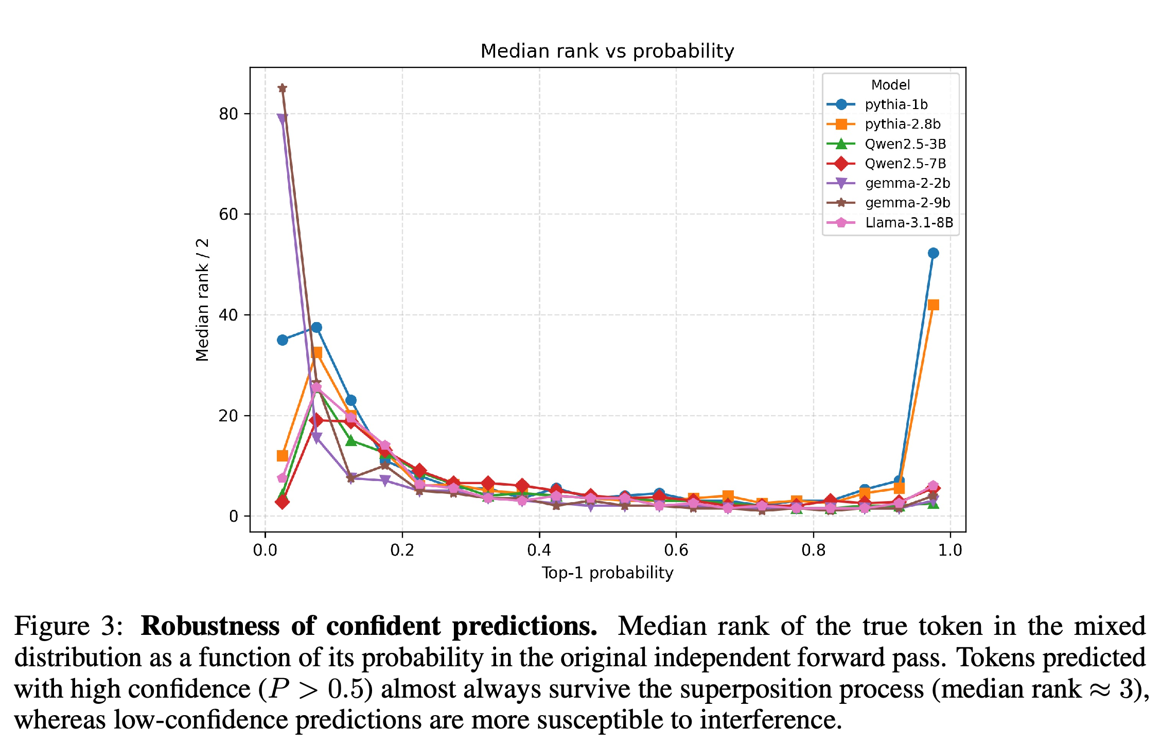 Mixed-output median rank as a function of independent prediction confidence.