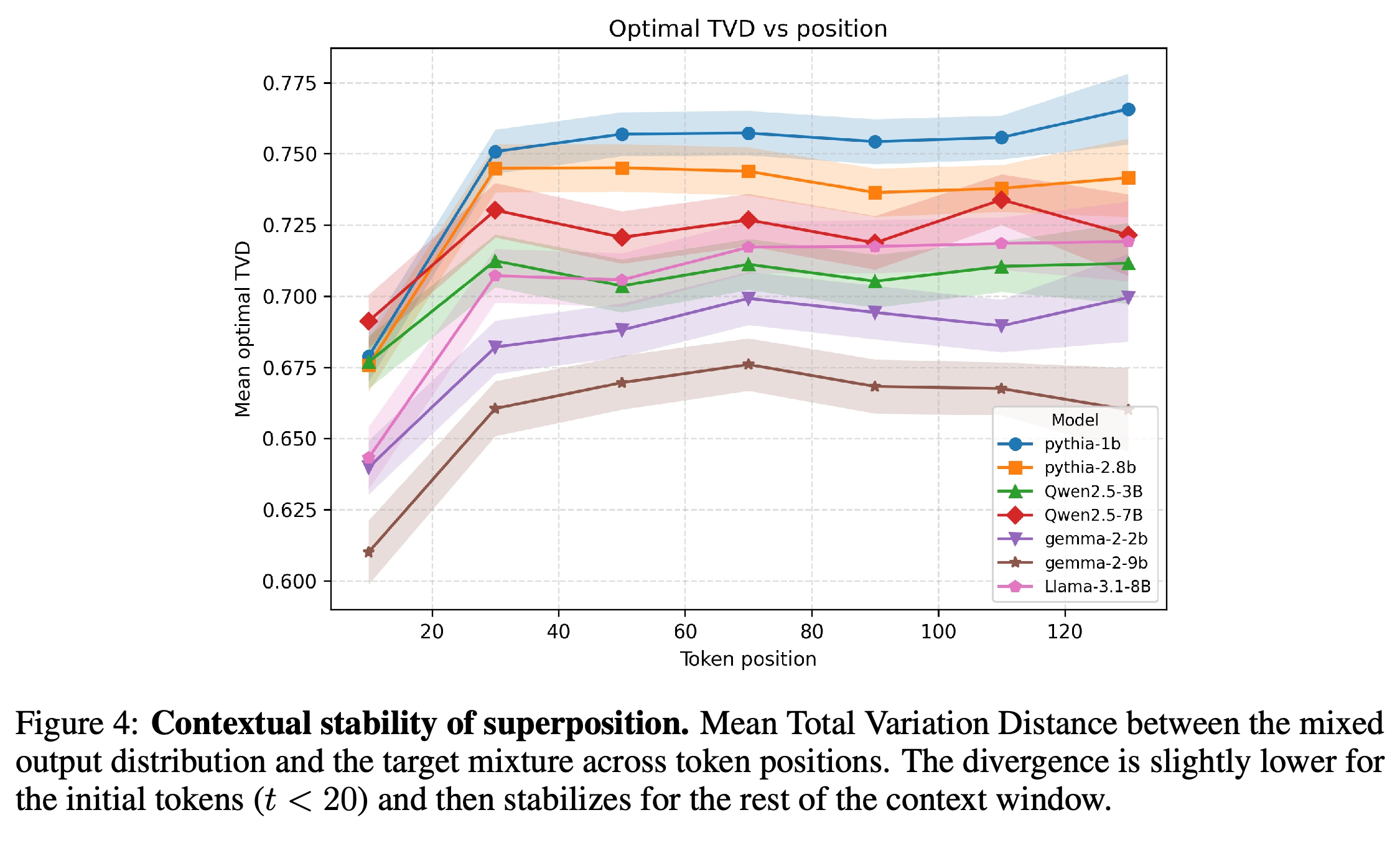 Mean Total Variation Distance between mixed and target distributions across token positions.