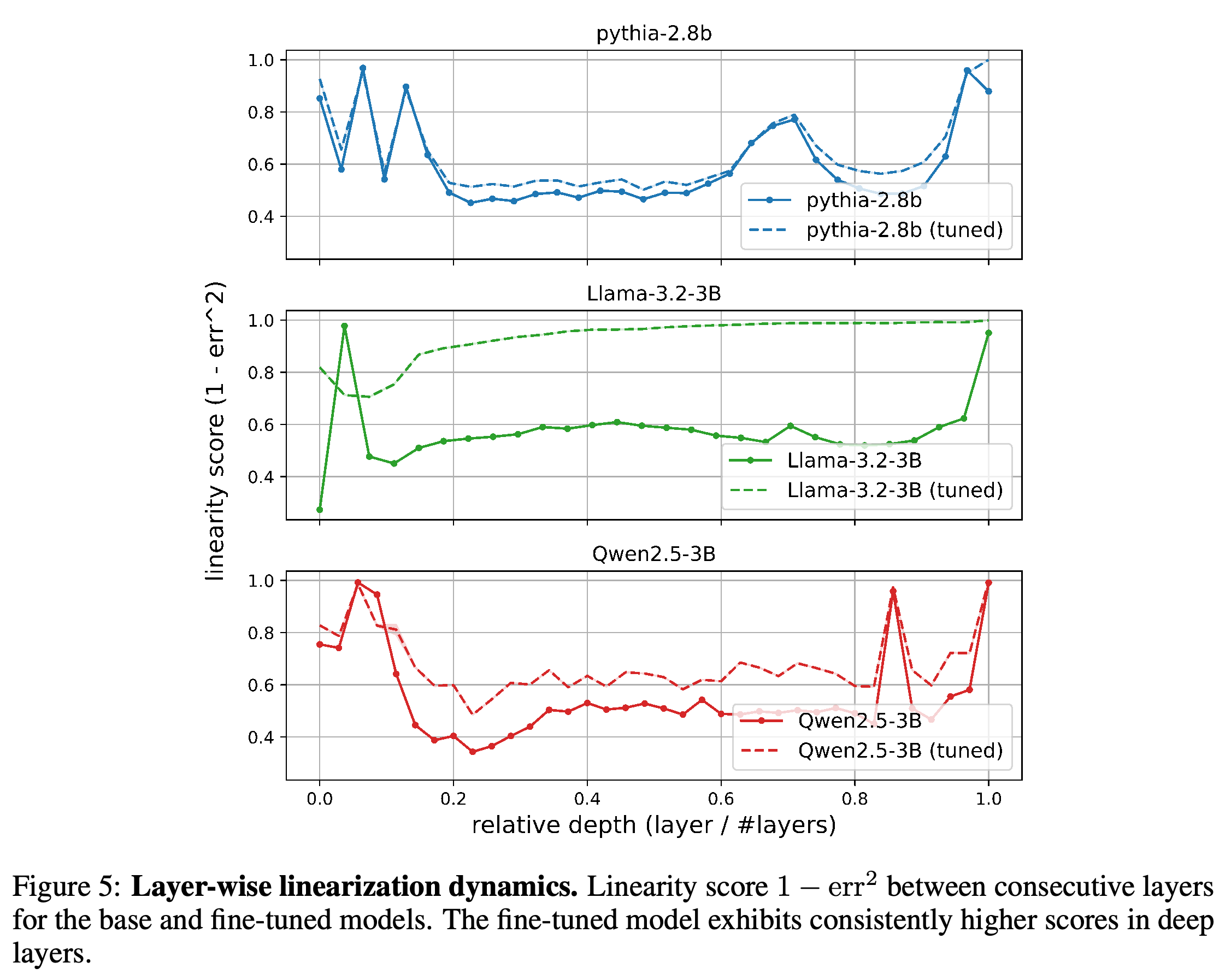 Consecutive-layer linearity scores across relative depth for base and fine-tuned models.