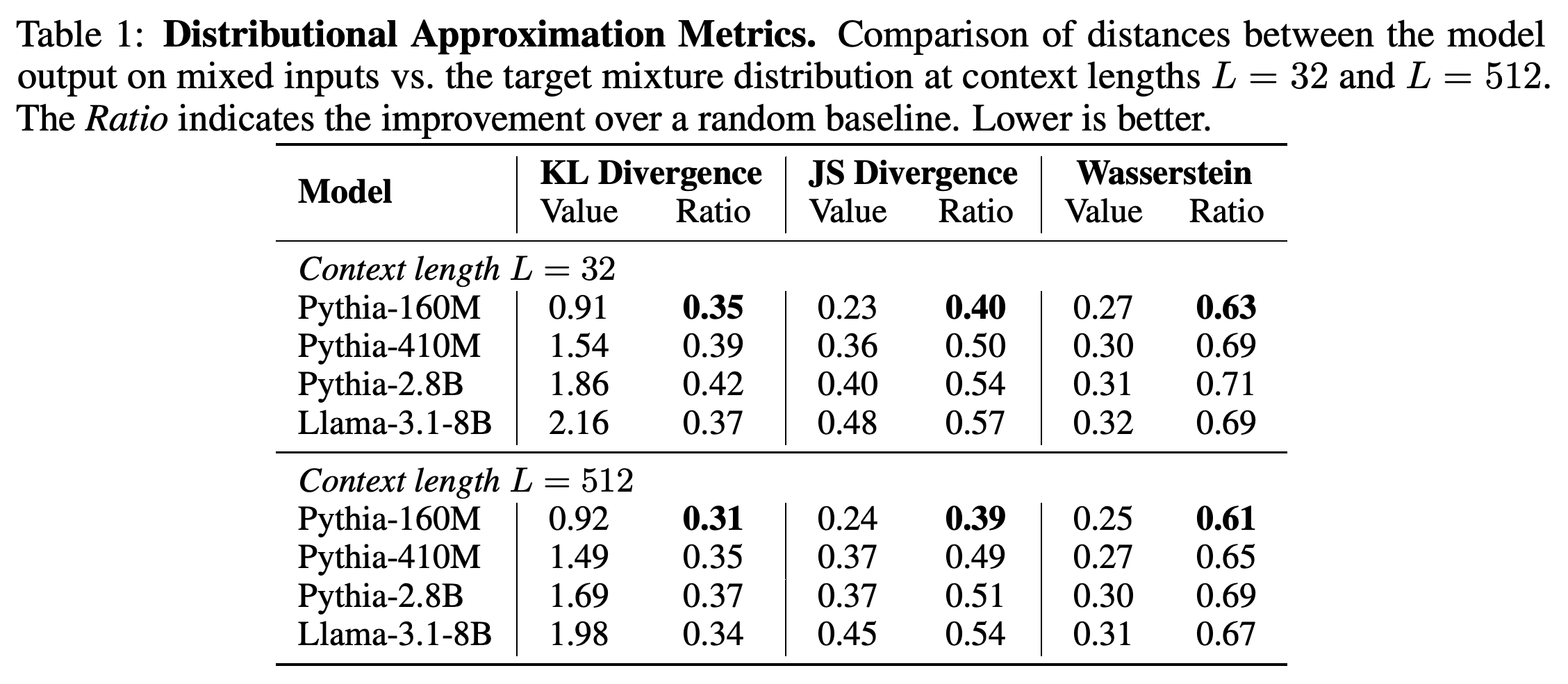 Distributional approximation metrics for two-stream mixing at context lengths L = 32 and L = 512.