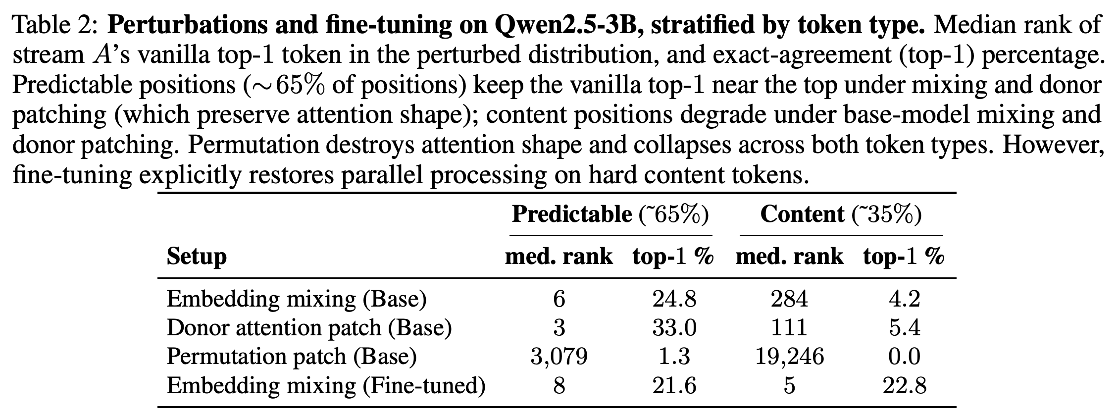 Qwen2.5-3B rank preservation and top-1 agreement by token type under mixing, attention perturbations, and fine-tuning.
