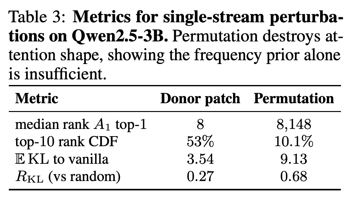 Aggregate Qwen2.5-3B agreement and divergence metrics for donor and permutation attention patching.