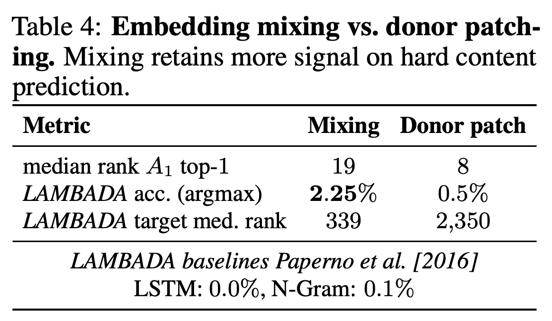Embedding mixing and donor patching compared on aggregate agreement and difficult content-word prediction.