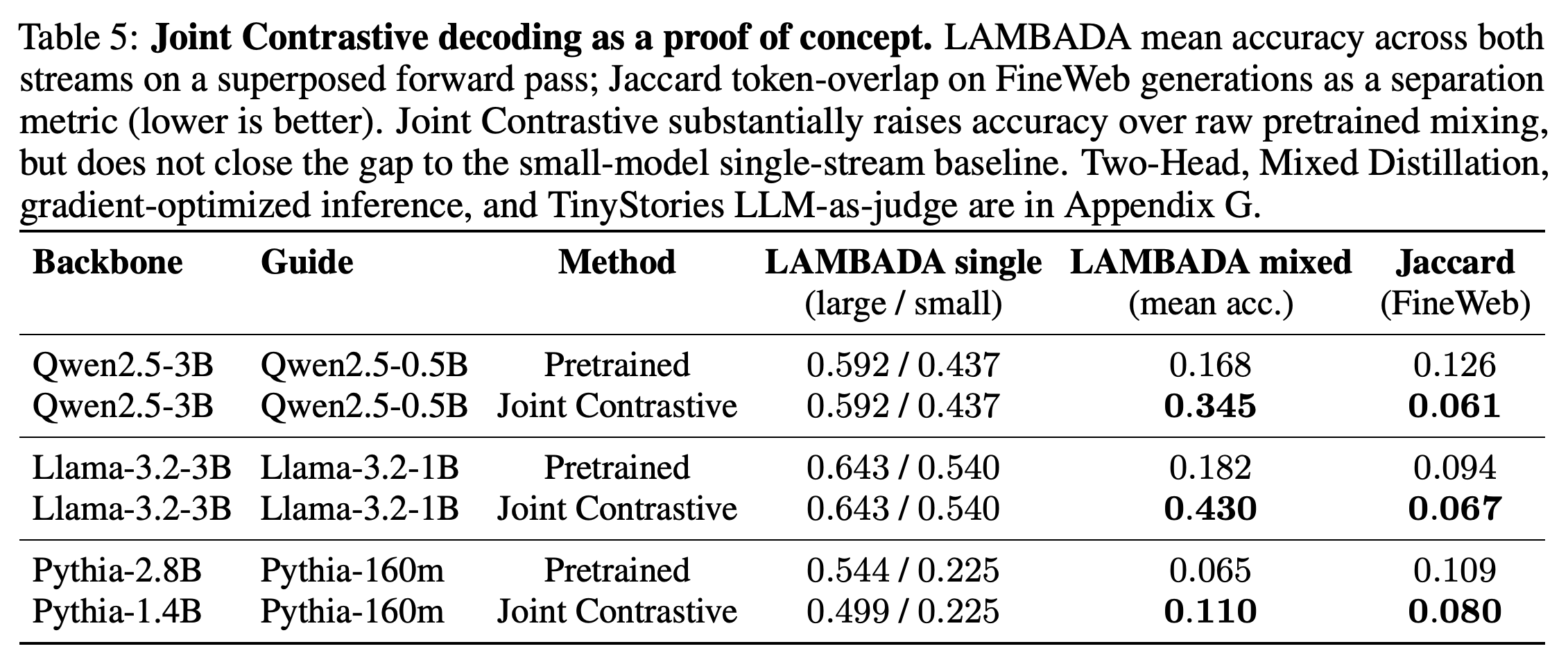 Mixed LAMBADA accuracy and FineWeb token overlap for pre-trained mixing and Joint Contrastive decoding.