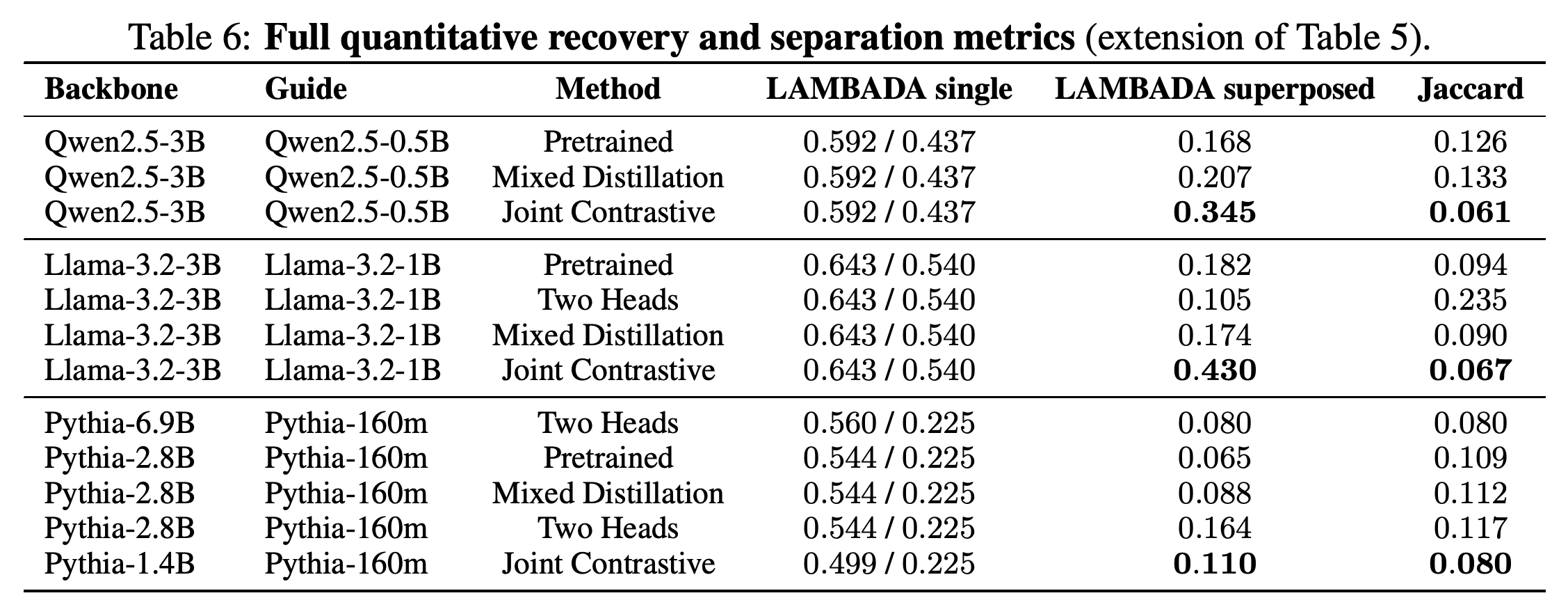 Expanded recovery and separation results for pre-trained mixing, Mixed Distillation, Two Heads, and Joint Contrastive decoding.