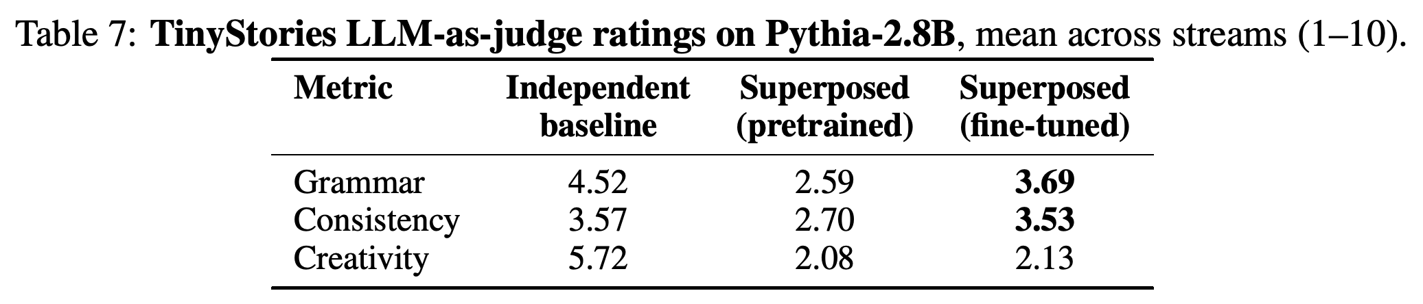 Automated TinyStories grammar, consistency, and creativity ratings for Pythia-2.8B continuations.