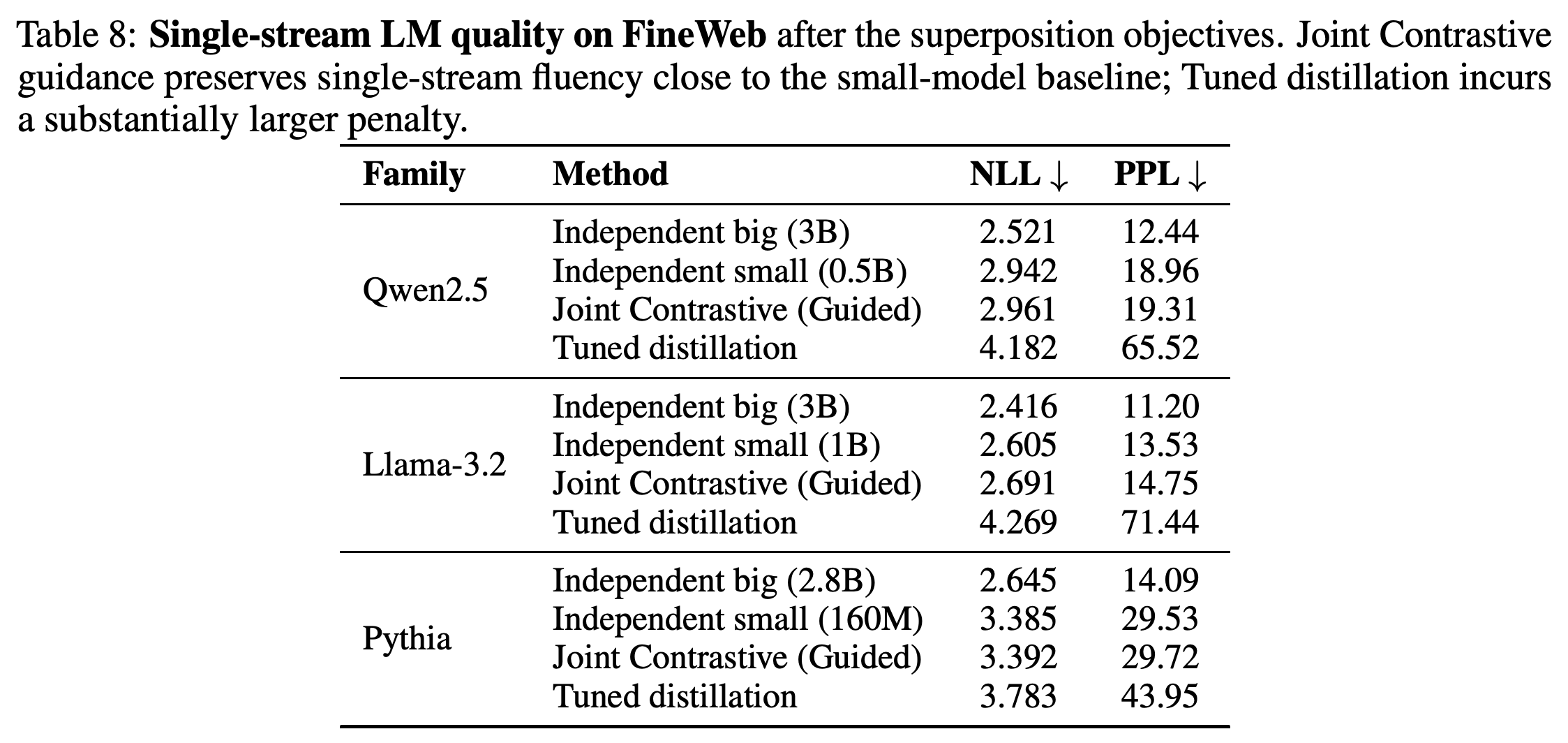 FineWeb single-stream negative log-likelihood and perplexity after superposition training objectives.