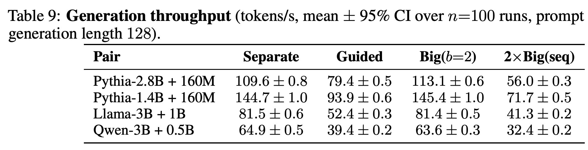 Generation throughput in tokens/s with 95% confidence intervals over n = 100 runs, using prompt and generation lengths of 128.