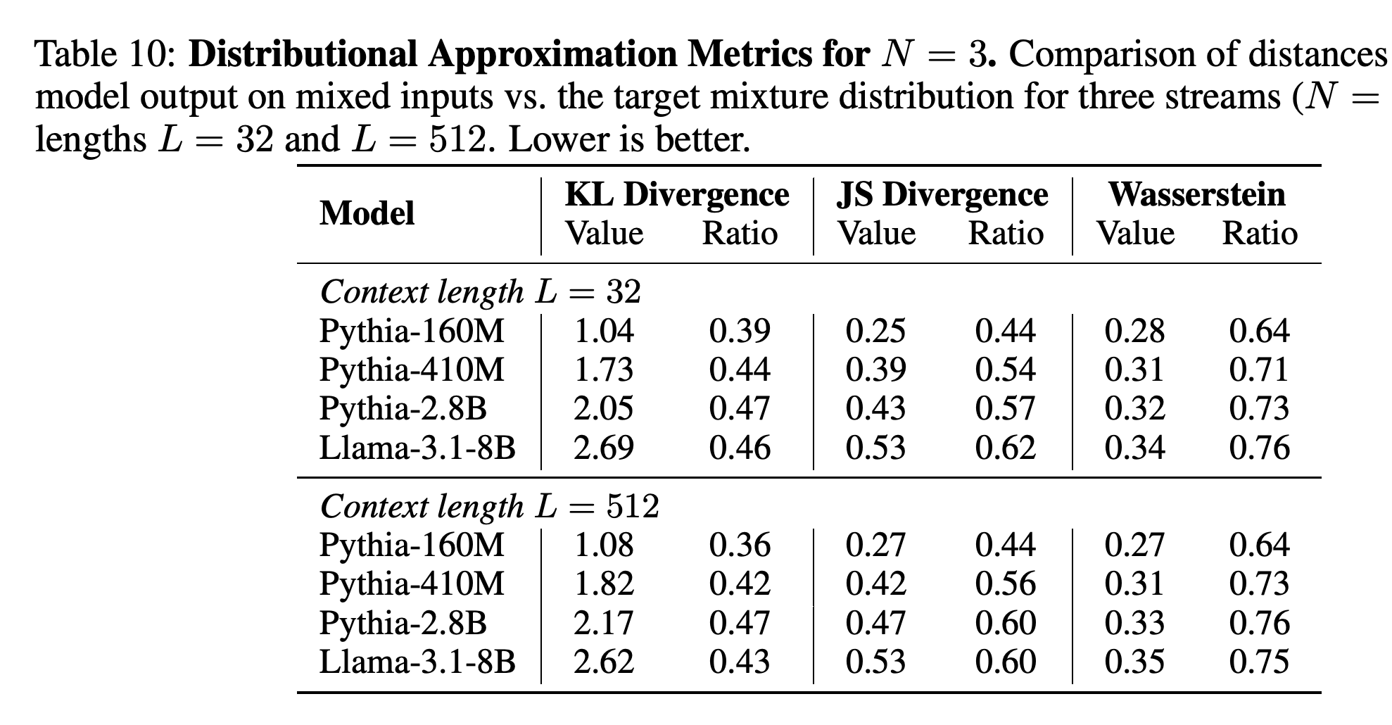 Distributional approximation metrics for N = 3 streams at L = 32 and L = 512.