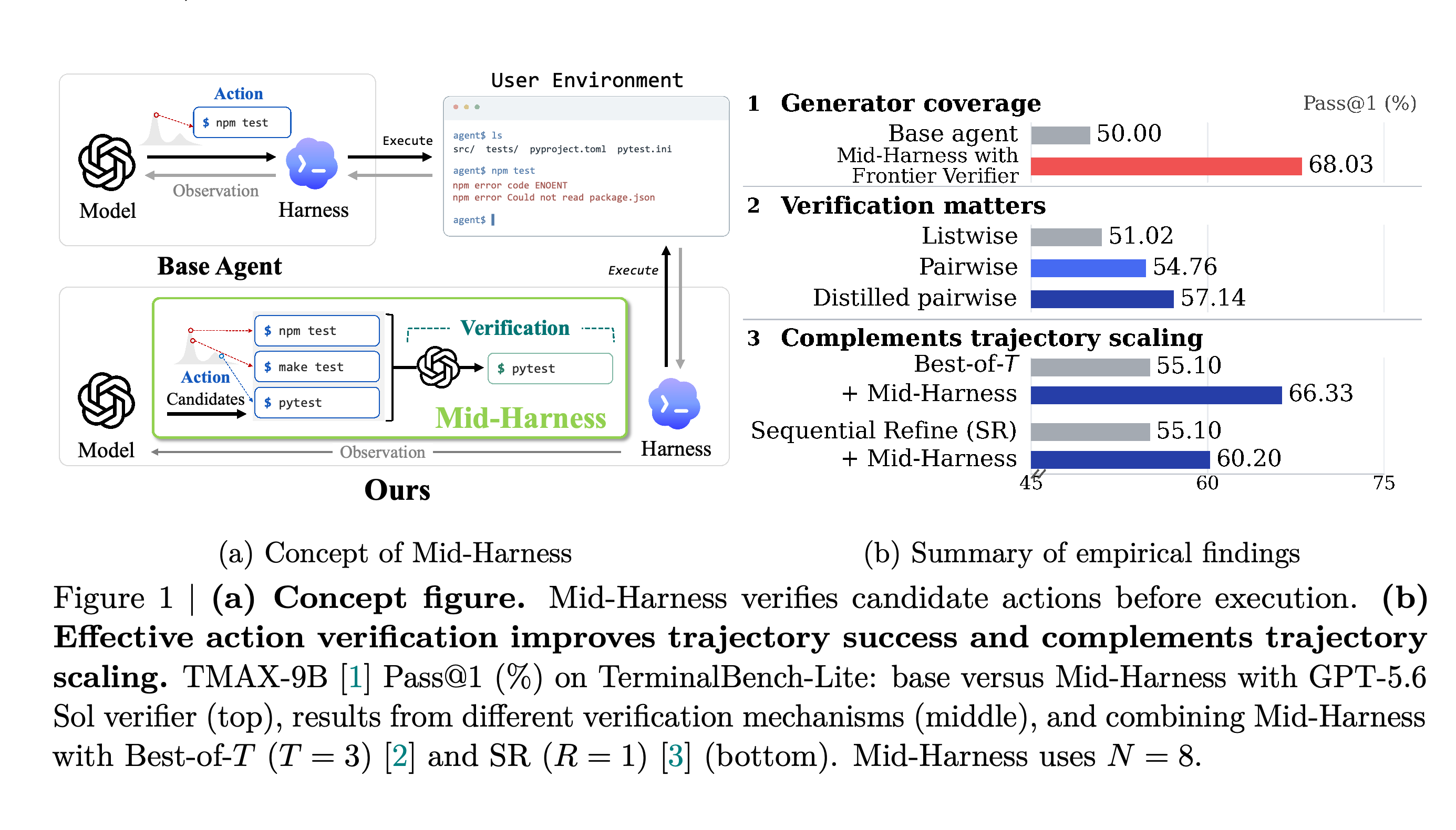 Mid-Harness integration and headline TMAX-9B results on TerminalBench-Lite with eight action candidates, including verification mechanisms and composition with trajectory scaling.