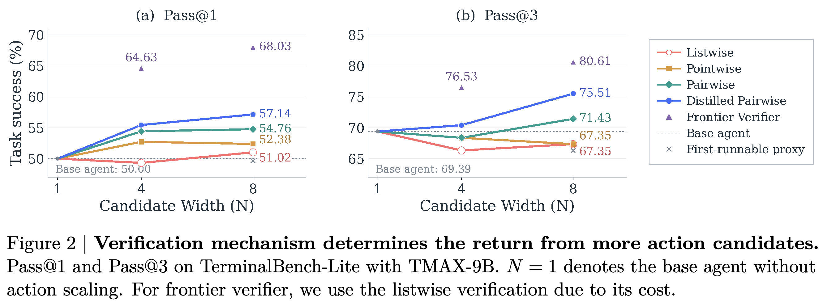 Pass@1 and Pass@3 across candidate widths and verification mechanisms with a fixed TMAX-9B generator.