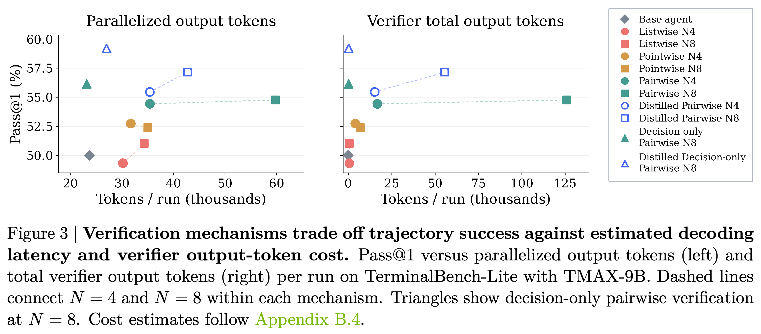 Task success against parallelized output tokens and total verifier output tokens for action-verification configurations.