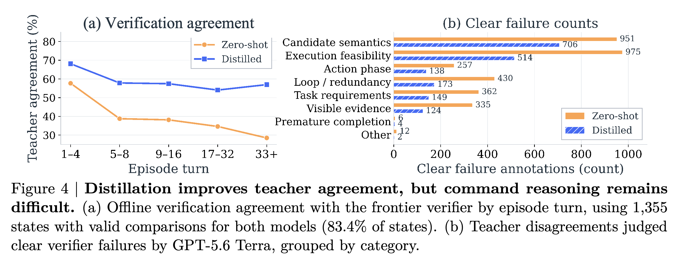 Offline verification agreement by episode turn and reviewed verifier-failure counts before and after distillation.