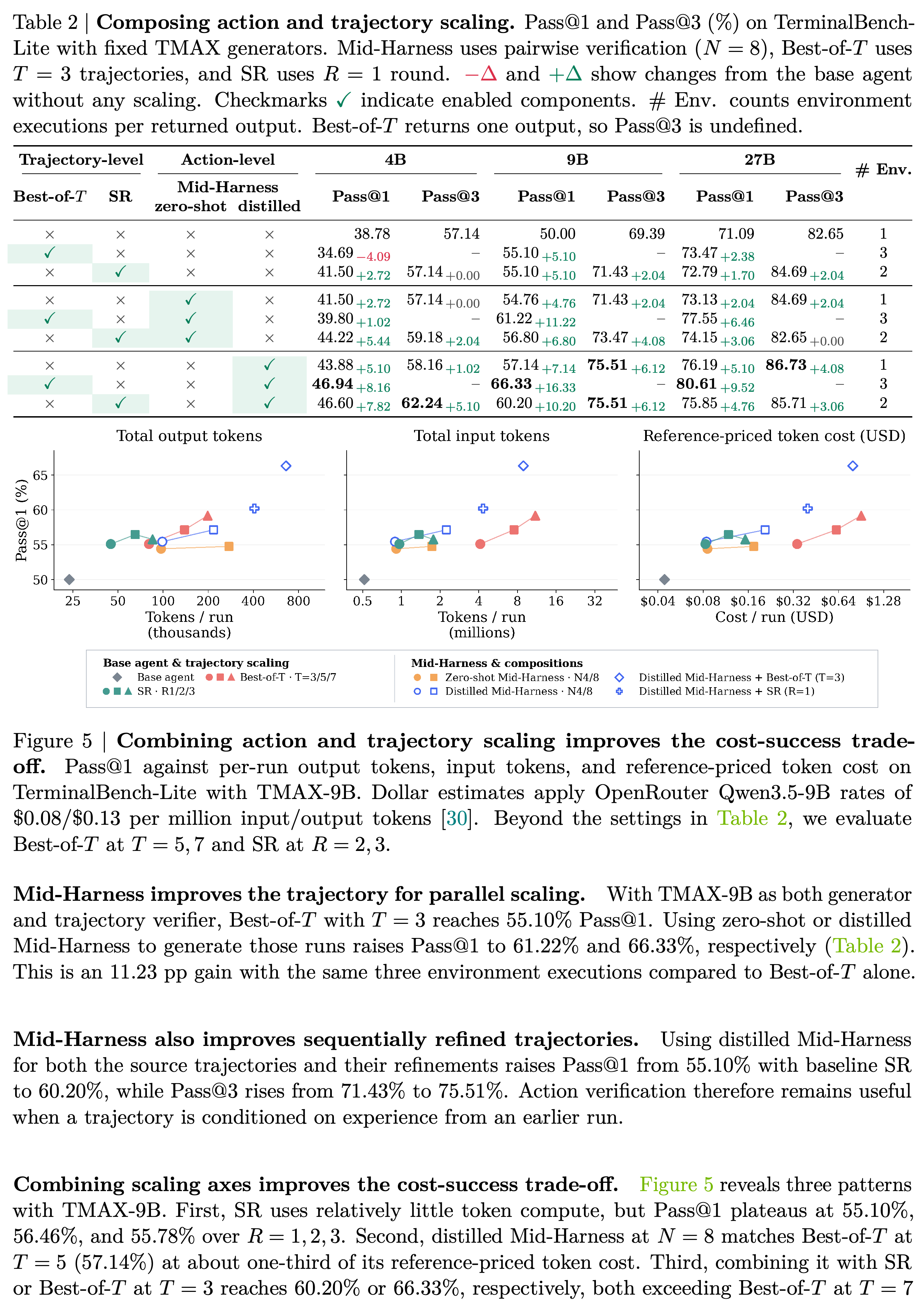 TMAX-9B task success versus complete-pipeline token usage and reference-priced token cost for action scaling, trajectory scaling, and their compositions.