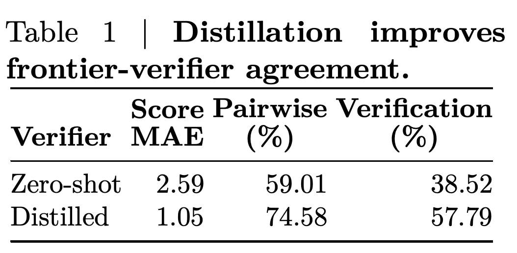 Score error, pairwise agreement, and verification agreement for zero-shot and distilled verifiers.
