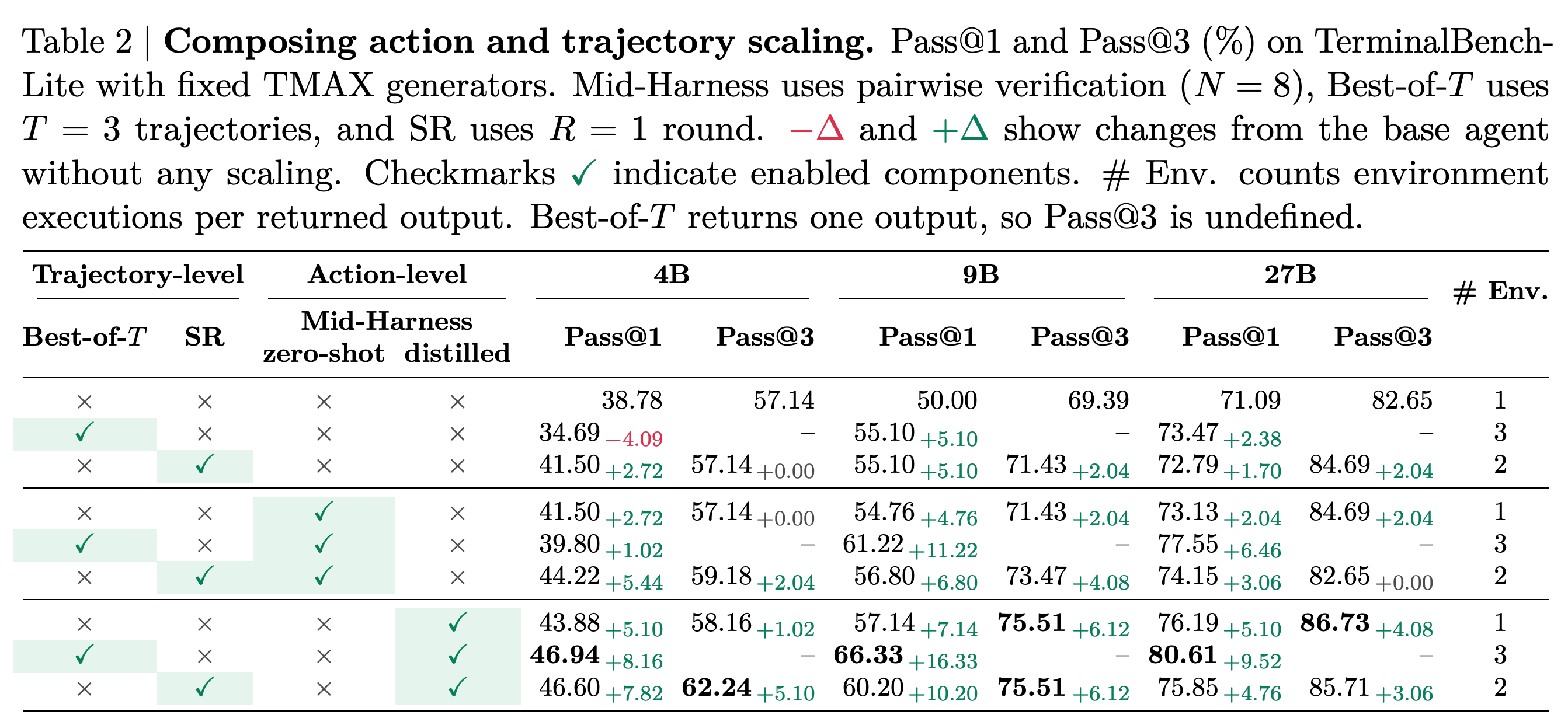Action-level and trajectory-level scaling combinations across TMAX-4B, TMAX-9B, and TMAX-27B, with success rates and environment-execution counts.