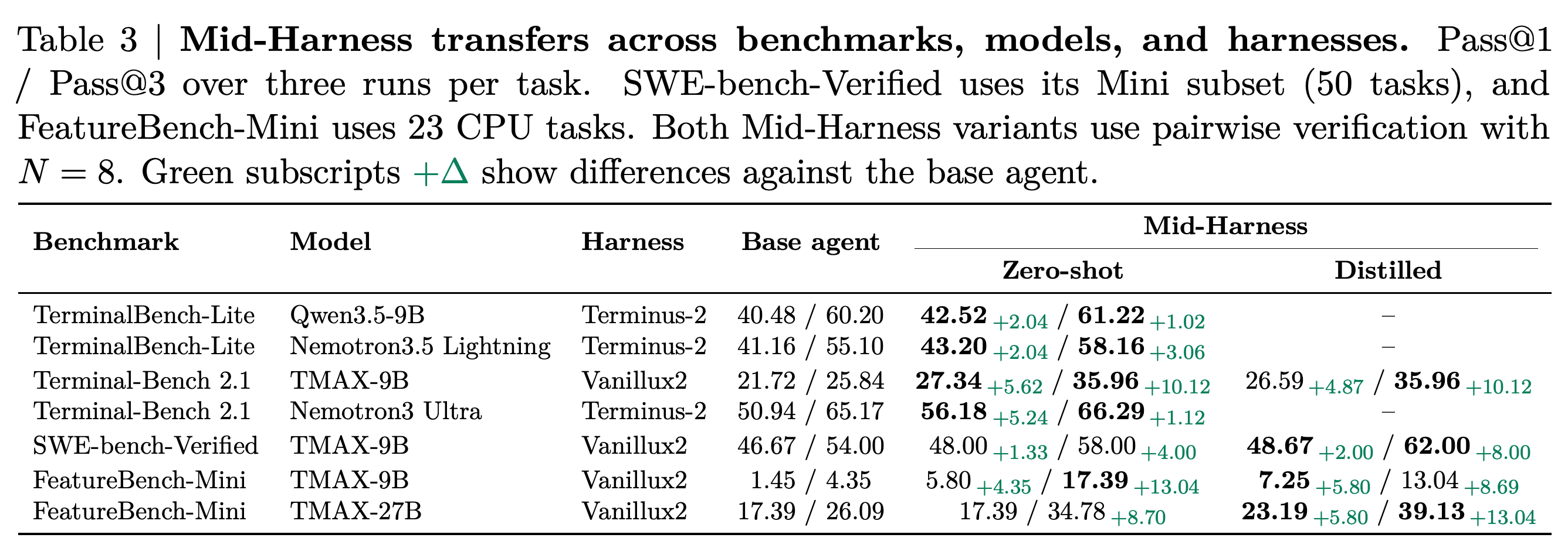 Transfer results across benchmarks, model families, and harnesses using eight-candidate pairwise verification.